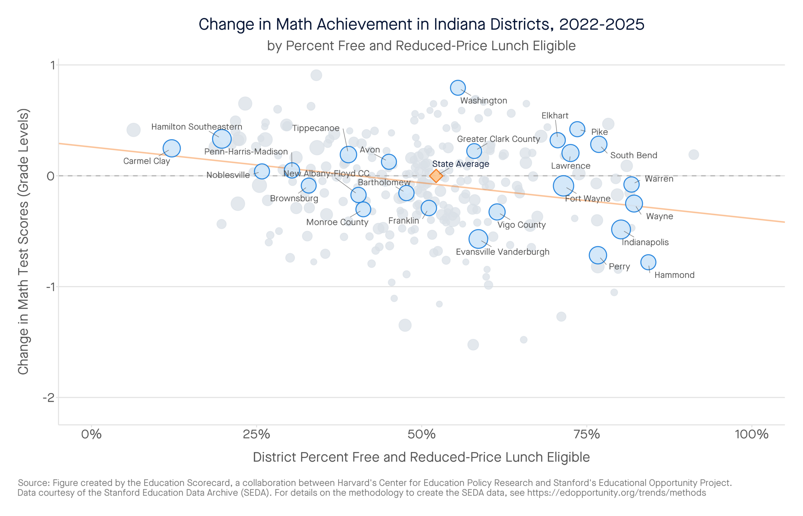 Change in Math Achievement in Indiana Districts, 2022-2025 by percent free and reduced-price lunch eligible