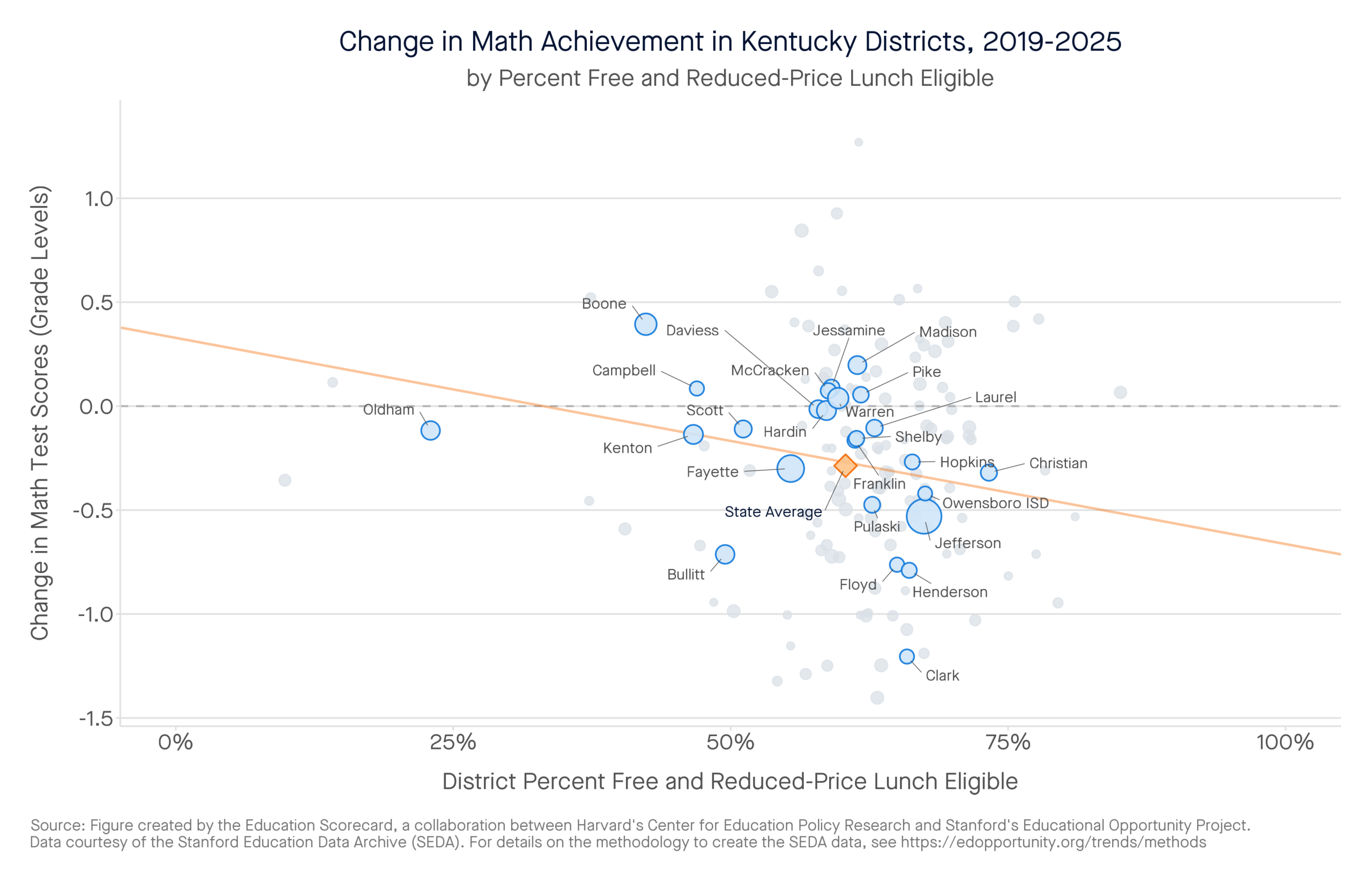 Change in Math Achievement in Kentucky Districts, 2019-2025 by percent free and reduced-price lunch eligible