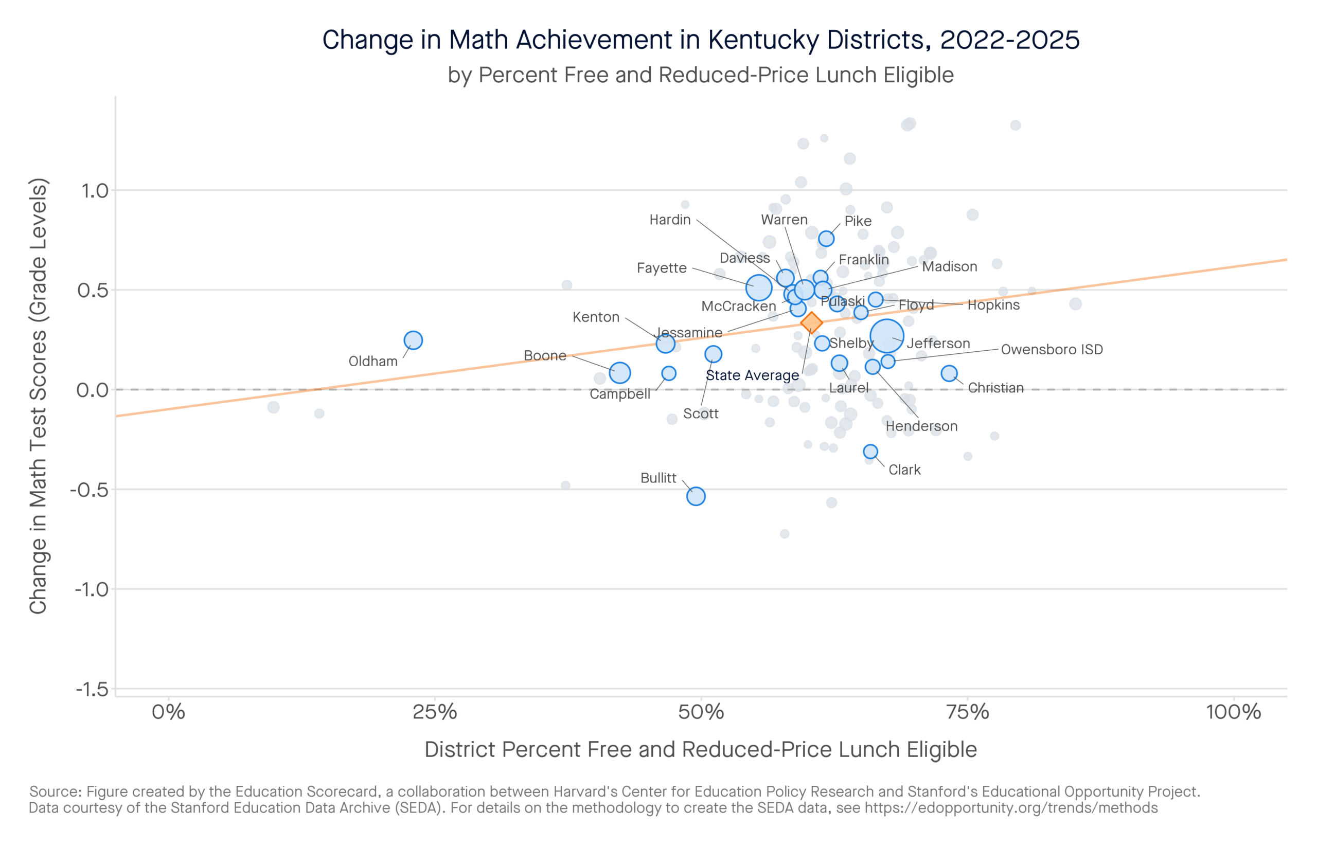 Change in Math Achievement in Kentucky Districts, 2022-2025 by percent free and reduced-price lunch eligible