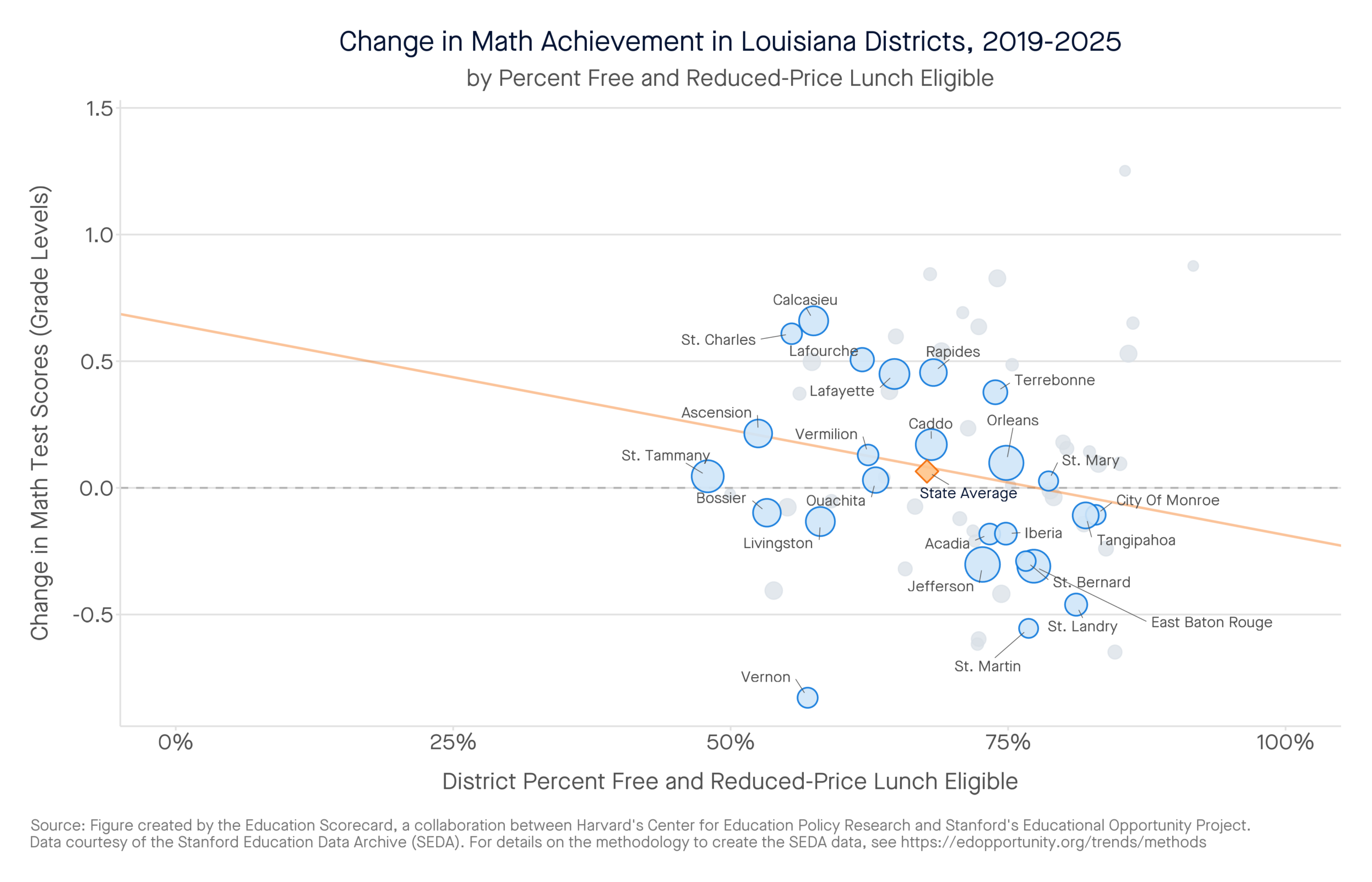 Change in Math Achievement in Louisiana Districts, 2019-2025 by percent free and reduced-price lunch eligible