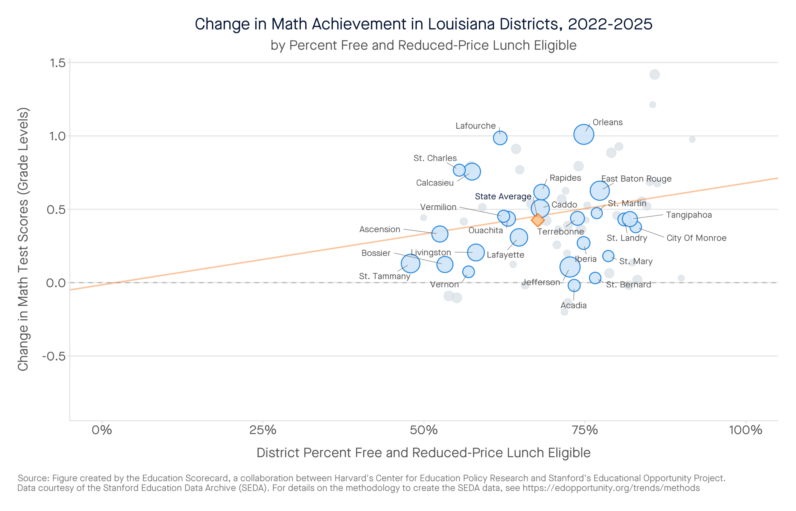 Change in Math Achievement in Louisiana Districts, 2022-2025 by percent free and reduced-price lunch eligible