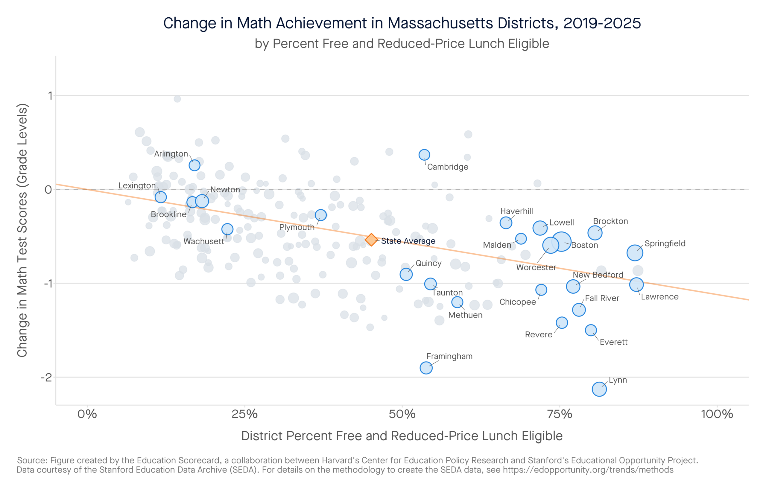 Change in Math Achievement in Massachusetts Districts, 2019-2025 by percent free and reduced-price lunch eligible