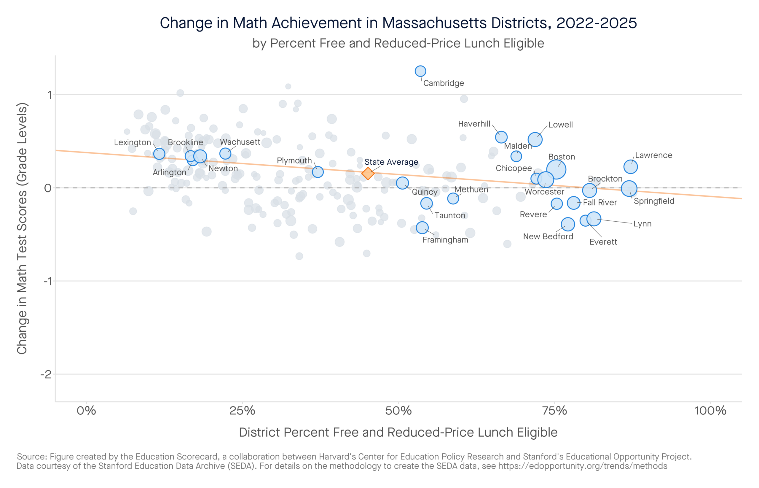 Change in Math Achievement in Massachusetts Districts, 2022-2025 by percent free and reduced-price lunch eligible
