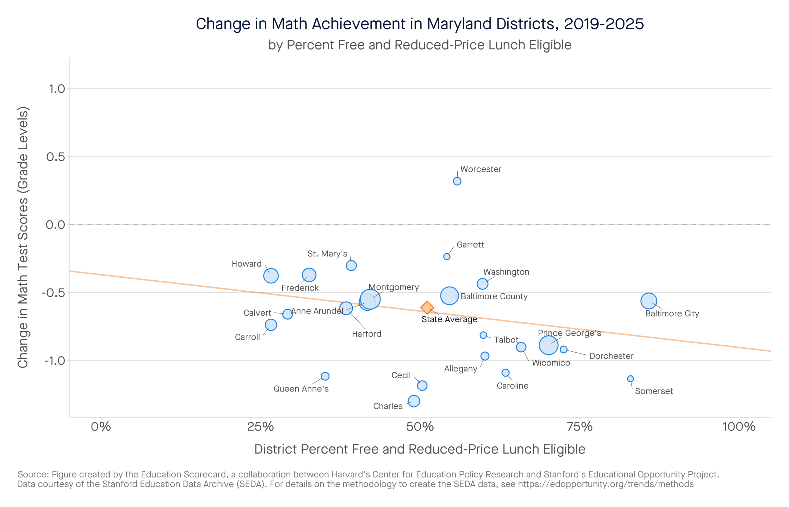 Change in Math Achievement in Maryland Districts, 2019-2025 by percent free and reduced-price lunch eligible