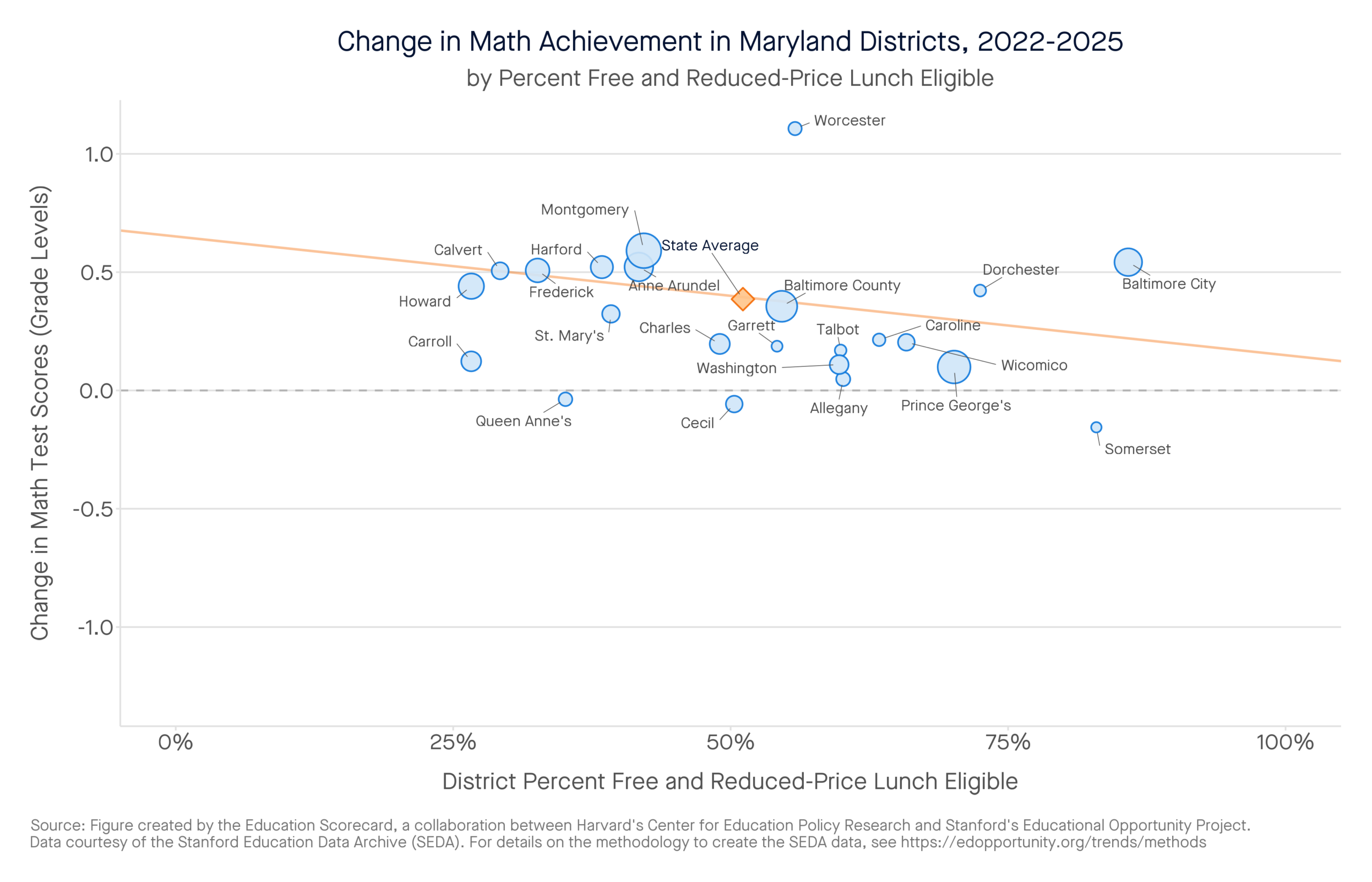Change in Math Achievement in Maryland Districts, 2022-2025 by percent free and reduced-price lunch eligible