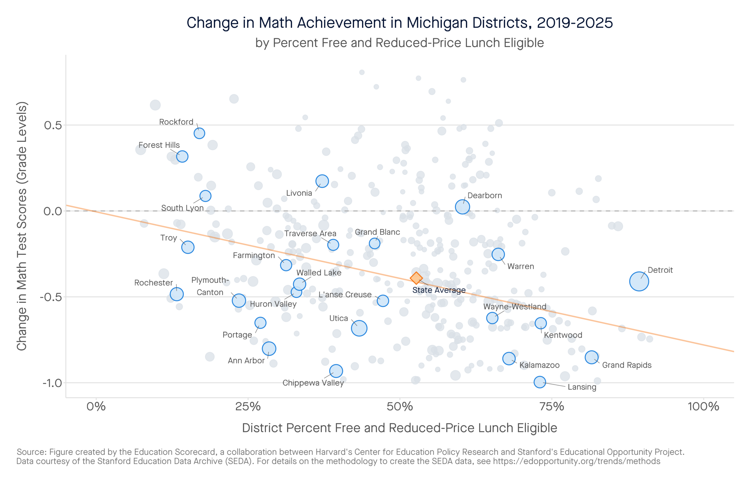 Change in Math Achievement in Michigan Districts, 2019-2025 by percent free and reduced-price lunch eligible