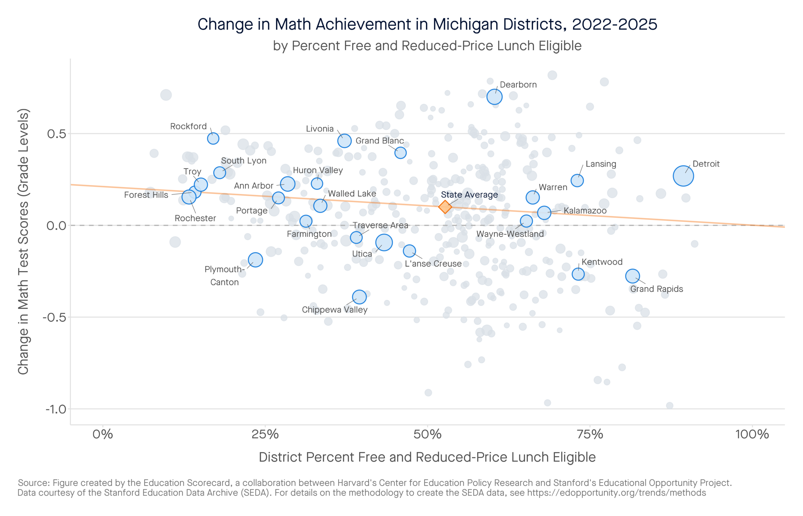 Change in Math Achievement in Michigan Districts, 2022-2025 by percent free and reduced-price lunch eligible