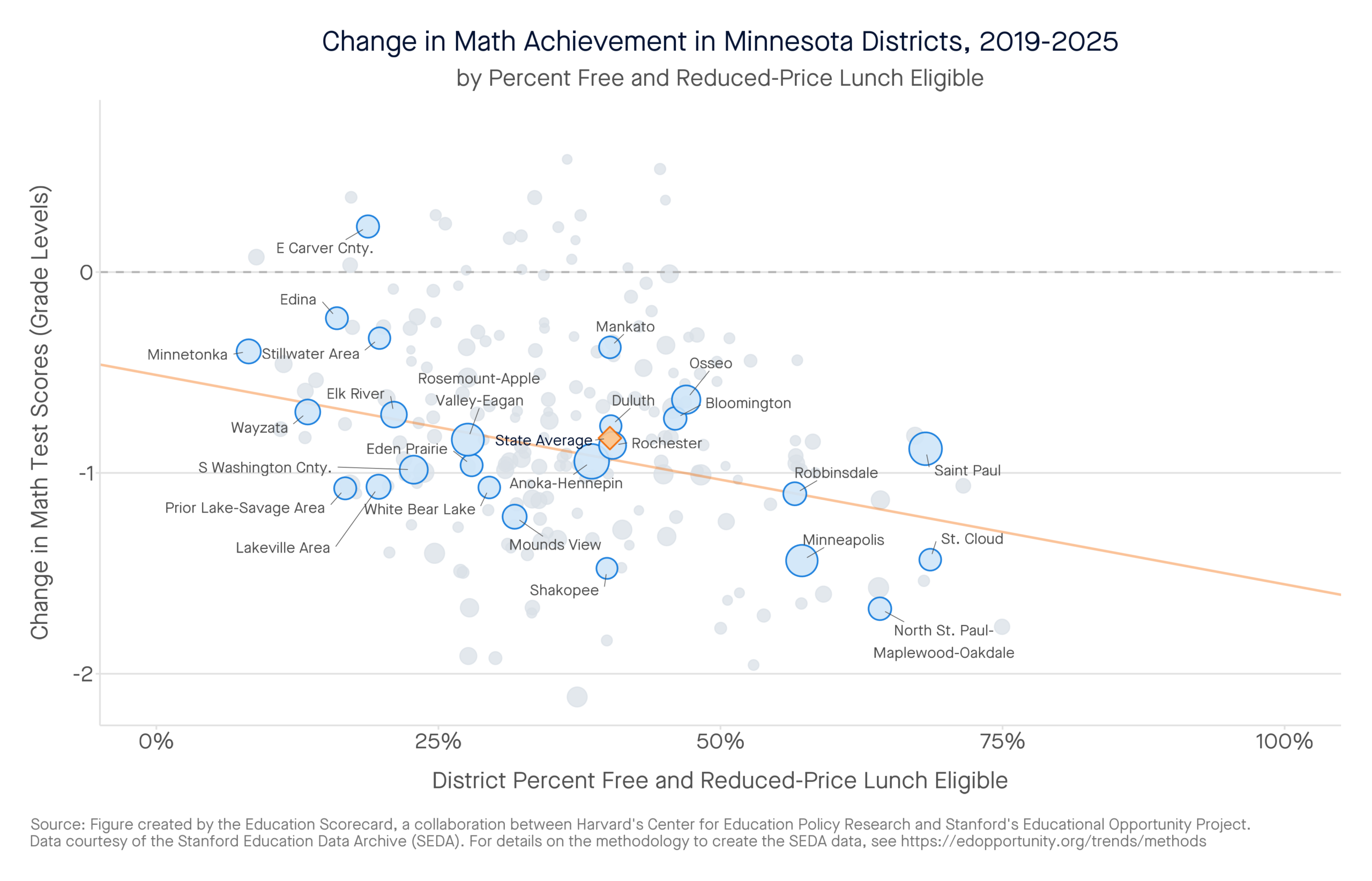 Change in Math Achievement in Minnesota Districts, 2019-2025 by percent free and reduced-price lunch eligible