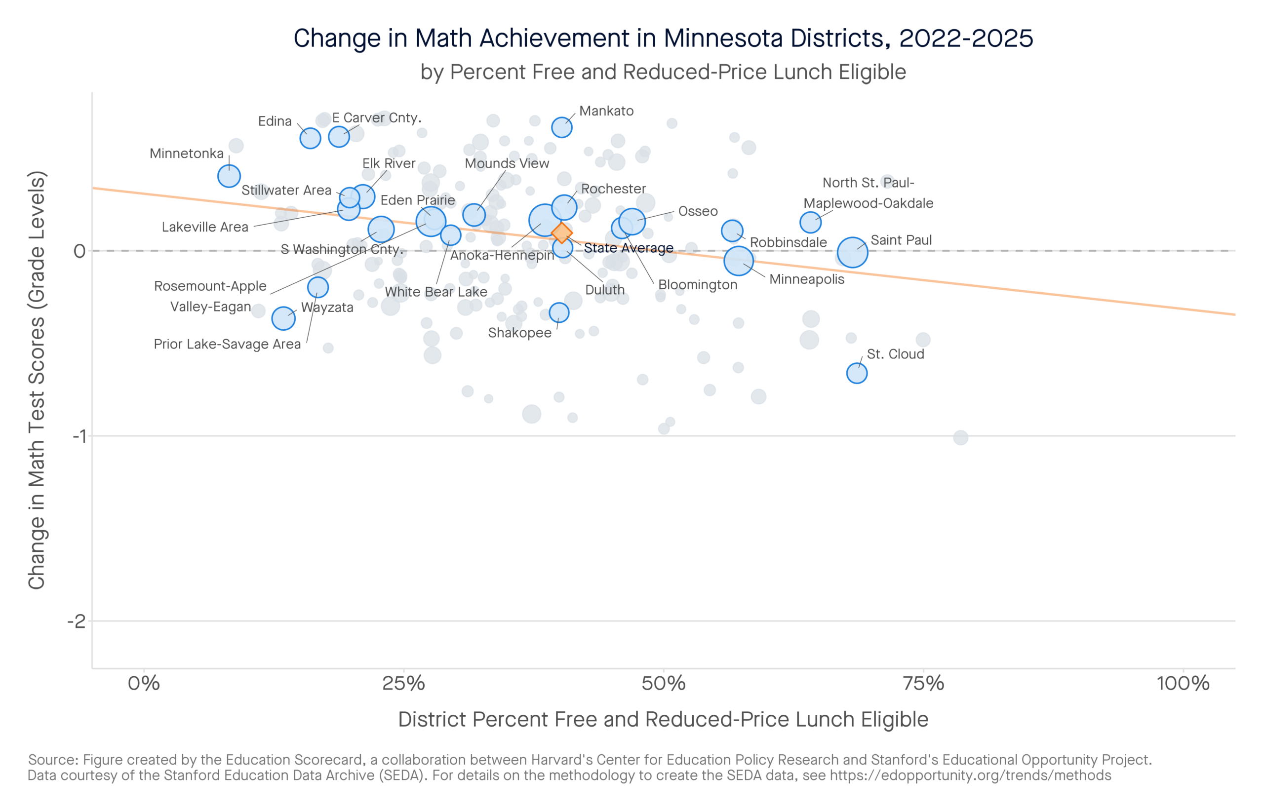 Change in Math Achievement in Minnesota Districts, 2022-2025 by percent free and reduced-price lunch eligible