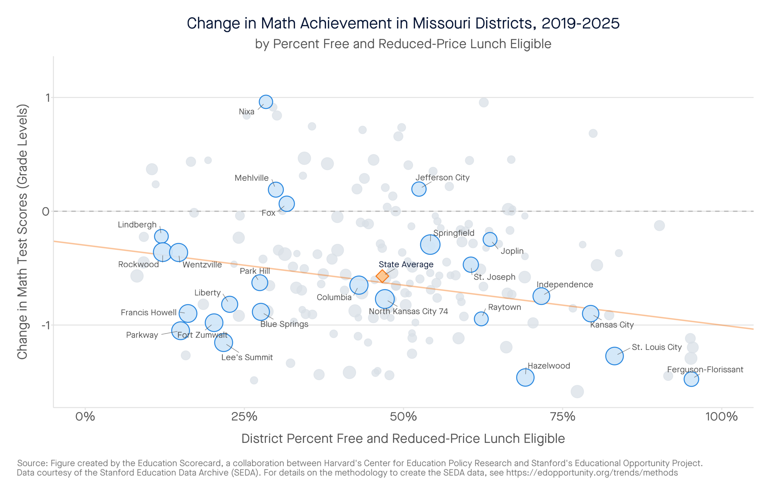 Change in Math Achievement in Missouri Districts, 2019-2025 by percent free and reduced-price lunch eligible
