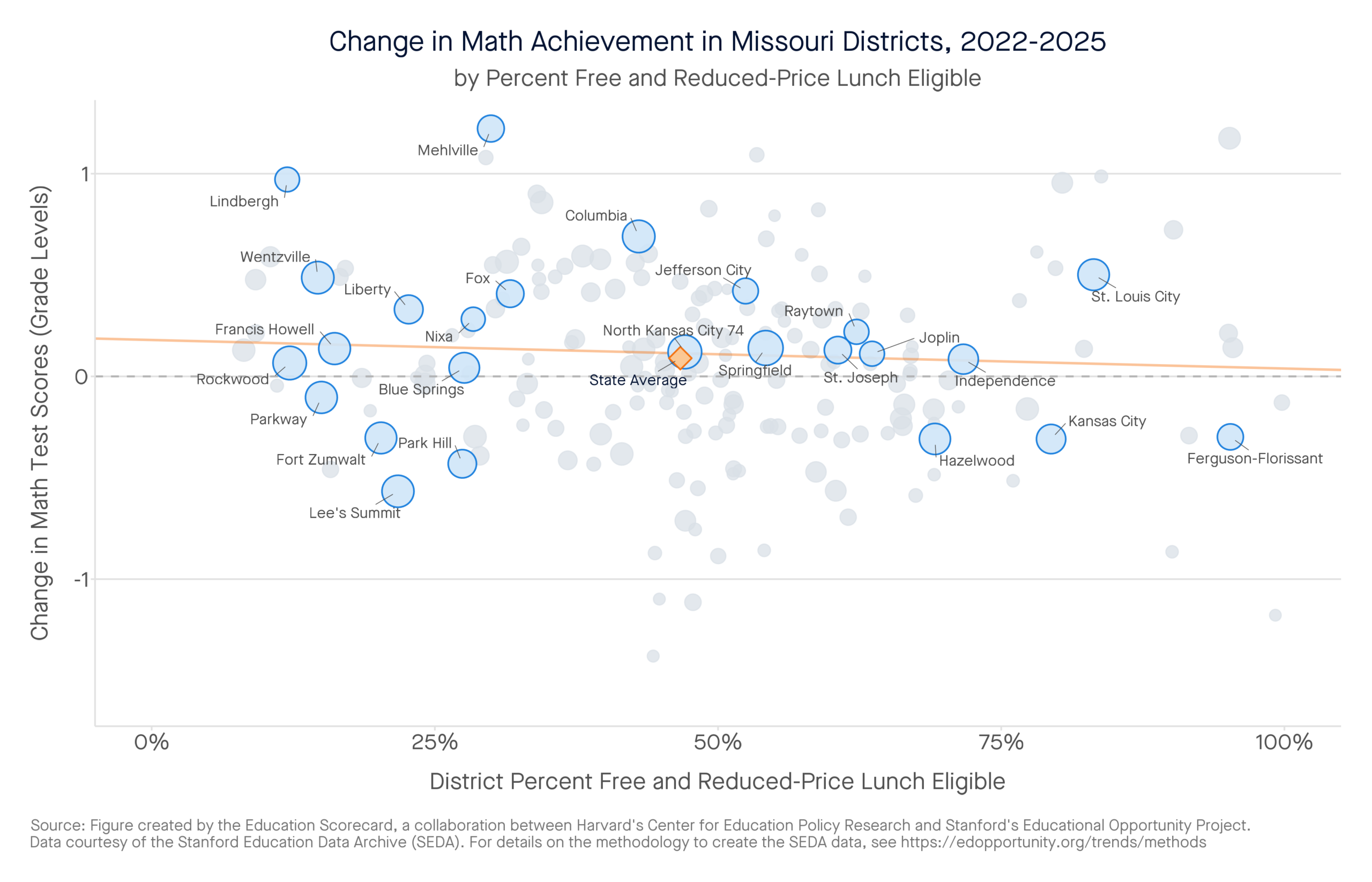 Change in Math Achievement in Missouri Districts, 2022-2025 by percent free and reduced-price lunch eligible