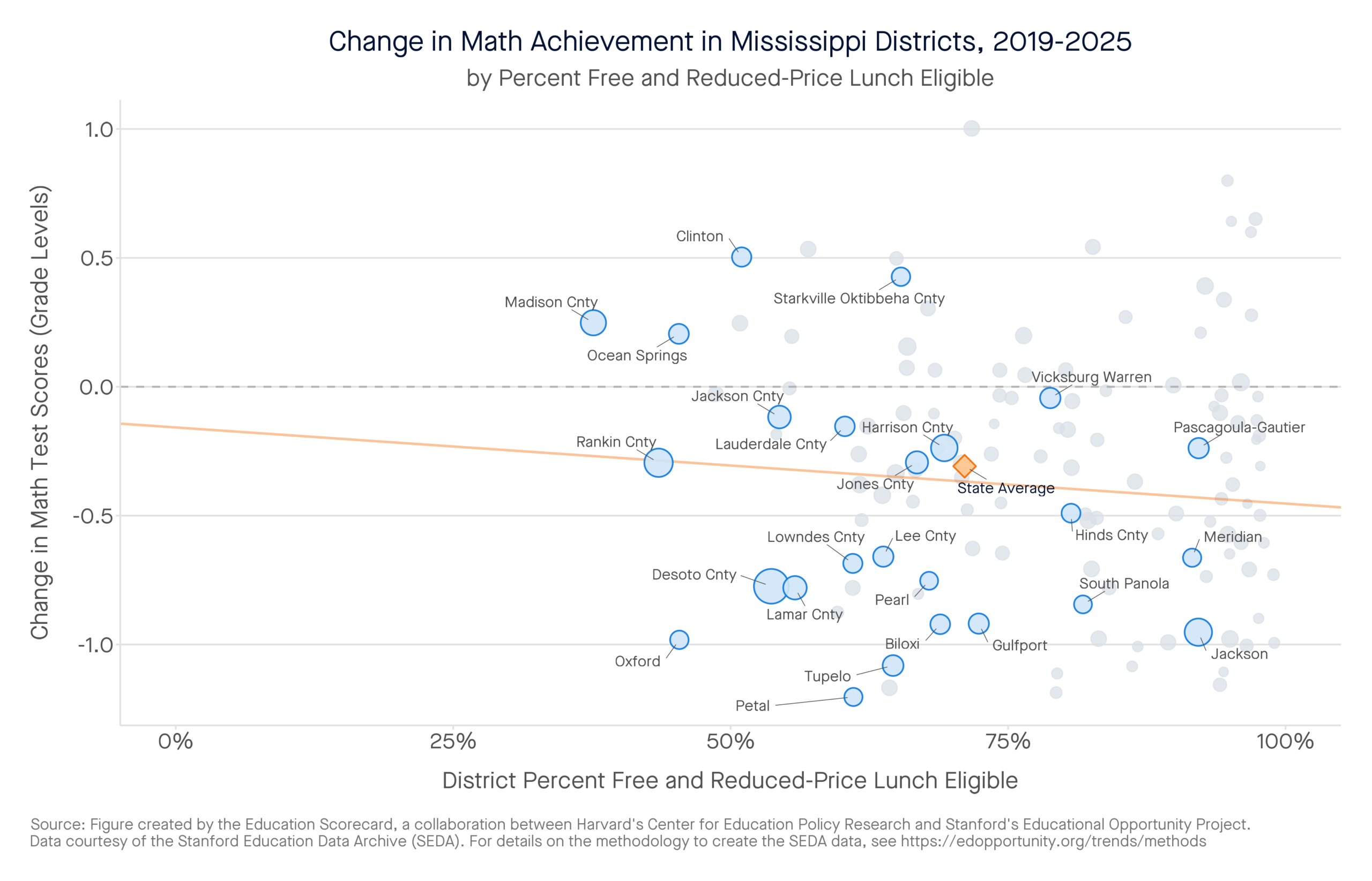 Change in Math Achievement in Mississippi Districts, 2019-2025 by percent free and reduced-price lunch eligible