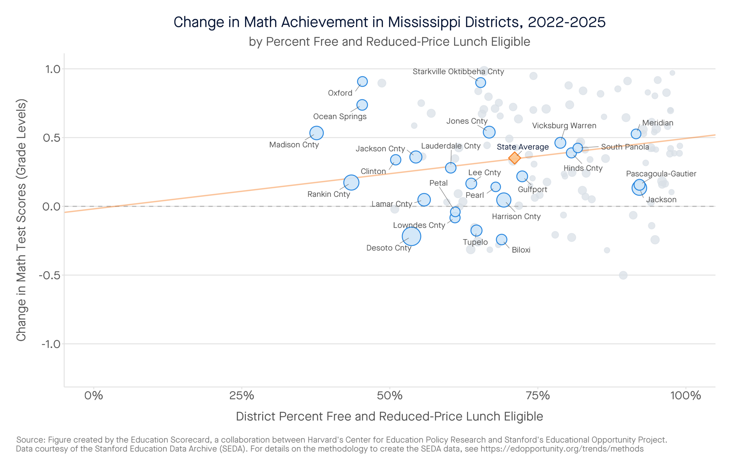 Change in Math Achievement in Mississippi Districts, 2022-2025 by percent free and reduced-price lunch eligible