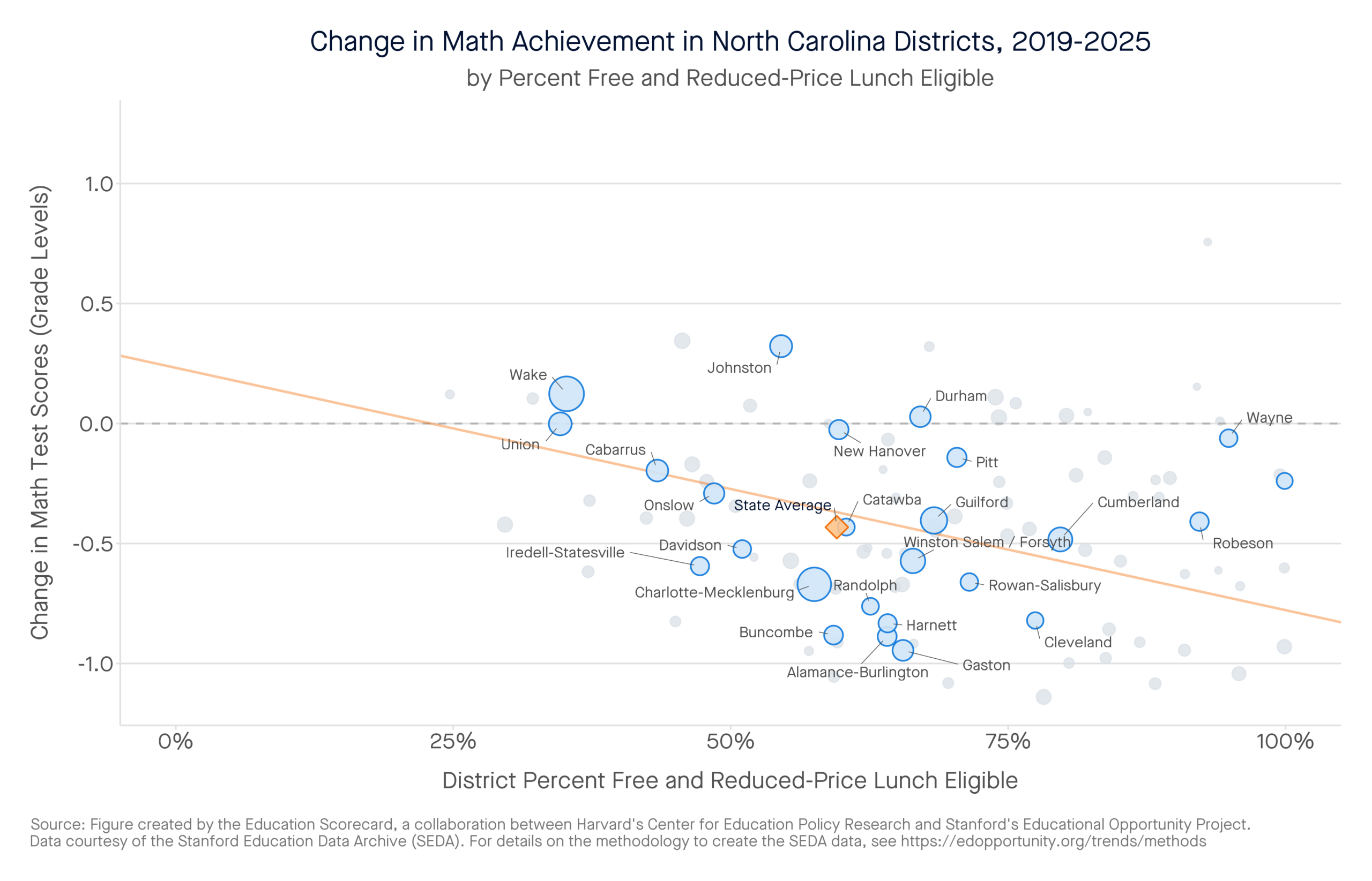 Change in Math Achievement in North Carolina Districts, 2019-2025 by percent free and reduced-price lunch eligible