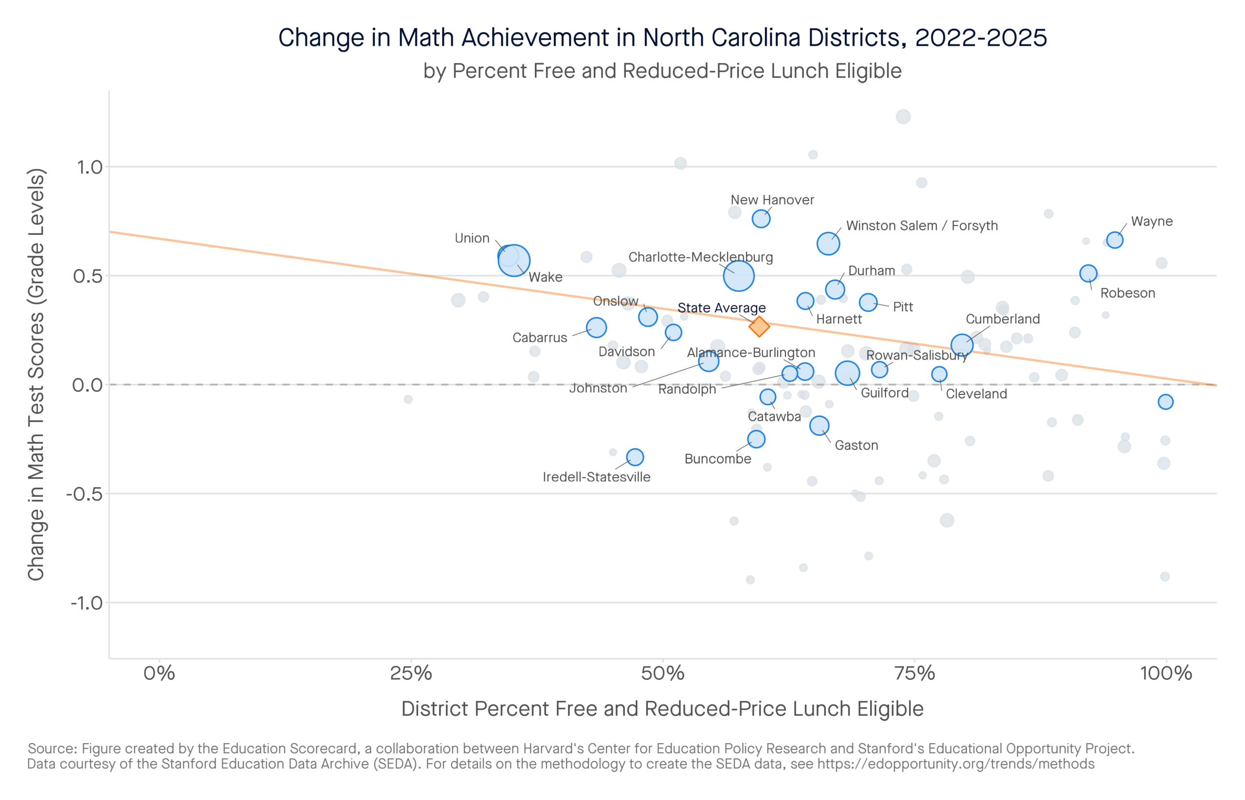 Change in Math Achievement in North Carolina Districts, 2022-2025 by percent free and reduced-price lunch eligible