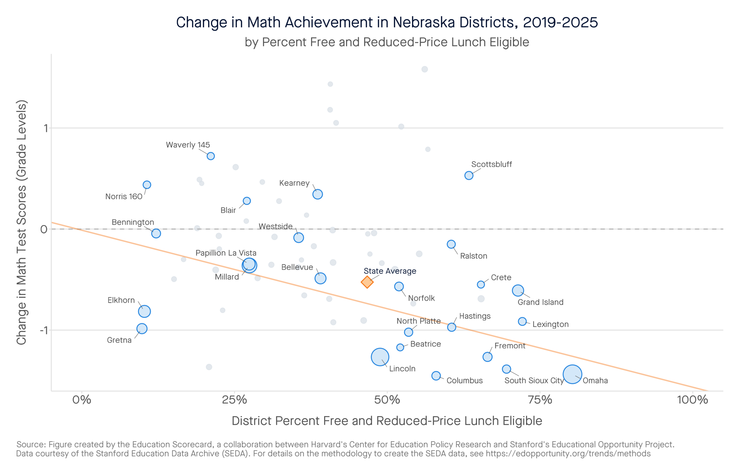 Change in Math Achievement in Nebraska Districts, 2019-2025 by percent free and reduced-price lunch eligible