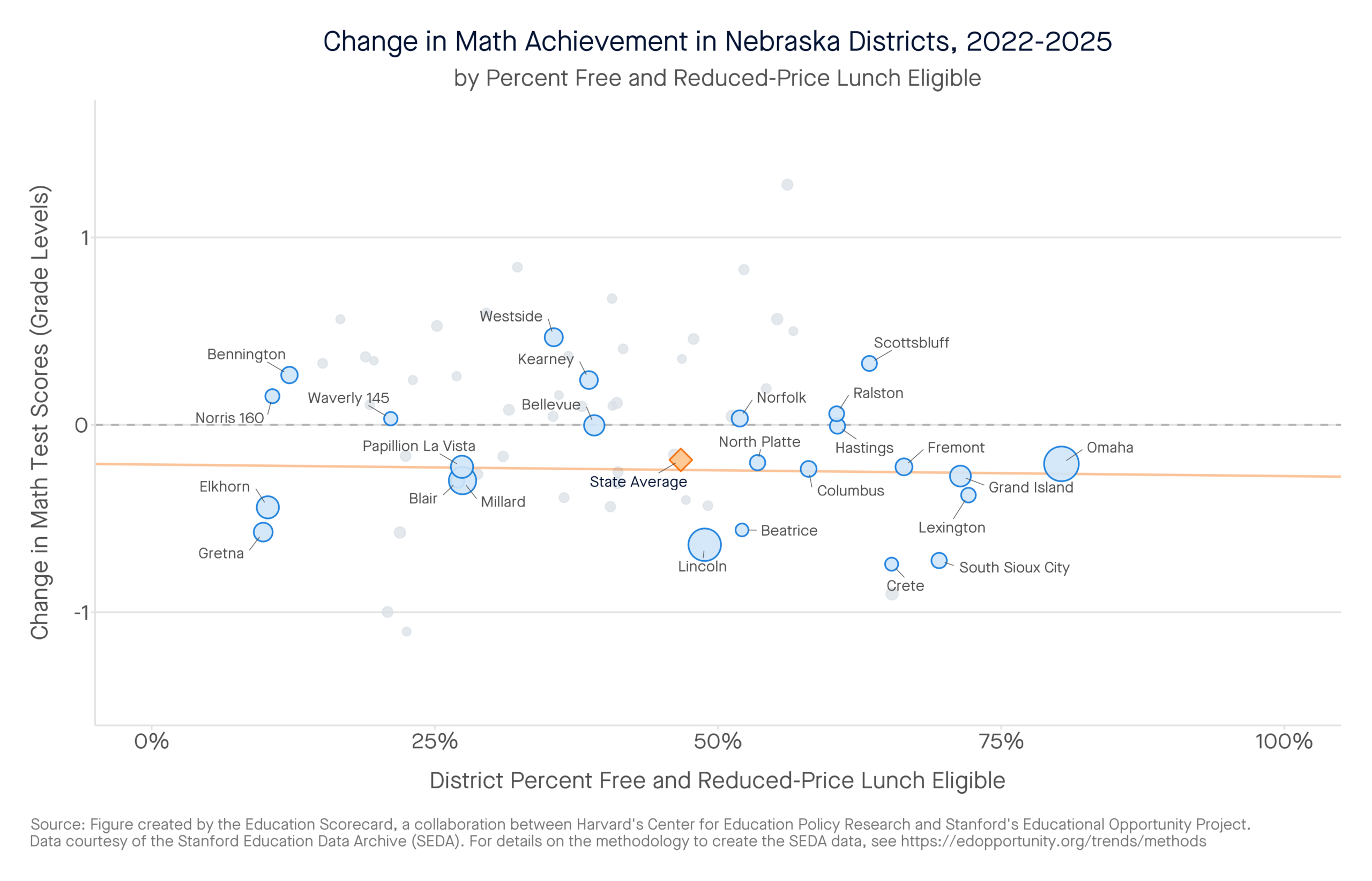 Change in Math Achievement in Nebraska Districts, 2022-2025 by percent free and reduced-price lunch eligible