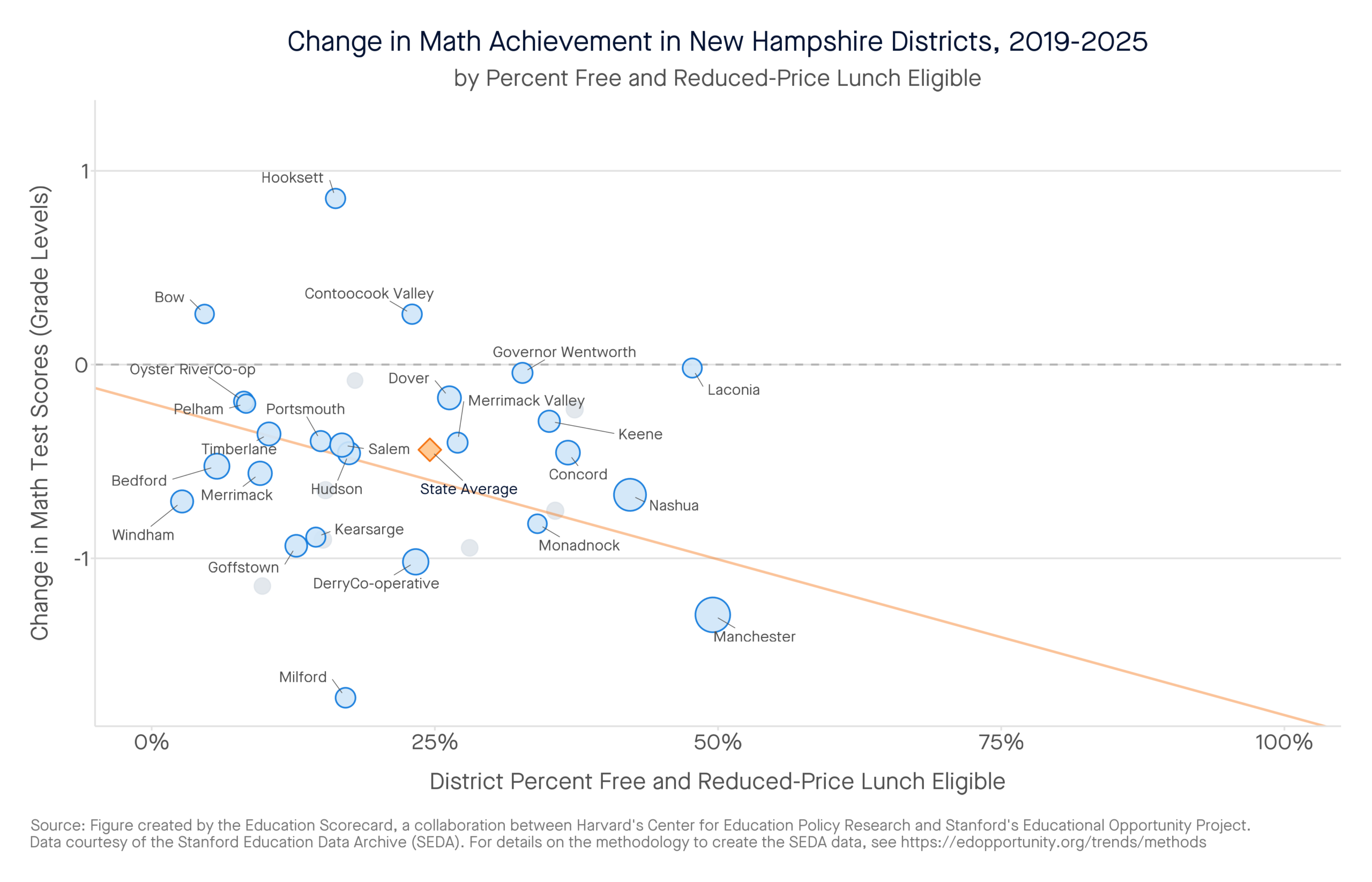 Change in Math Achievement in New Hampshire Districts, 2019-2025 by percent free and reduced-price lunch eligible