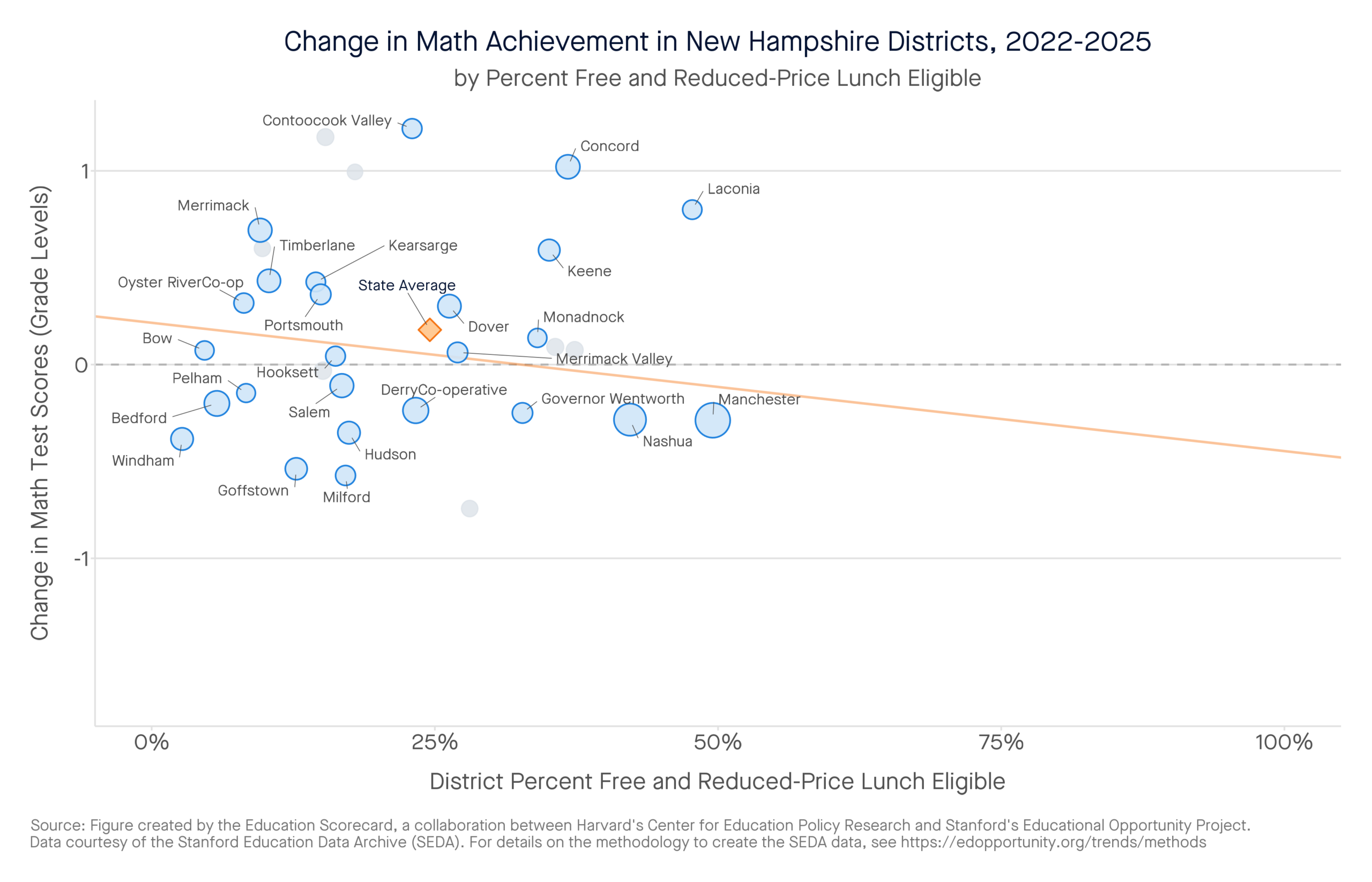 Change in Math Achievement in New Hampshire Districts, 2022-2025 by percent free and reduced-price lunch eligible