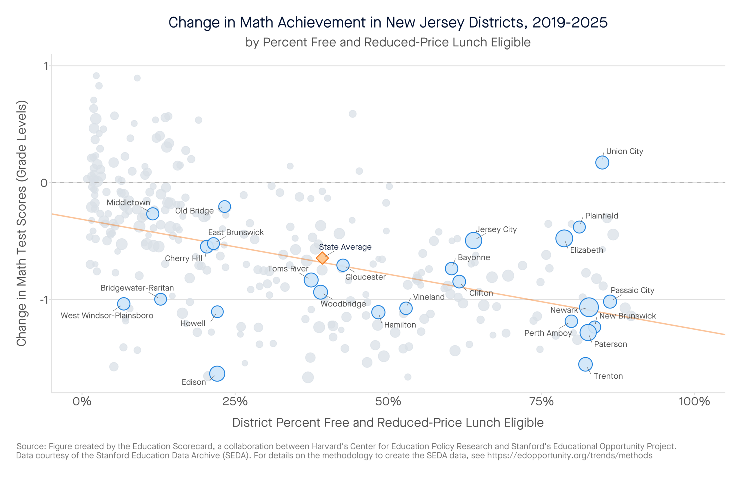 Change in Math Achievement in New Jersey Districts, 2019-2025 by percent free and reduced-price lunch eligible