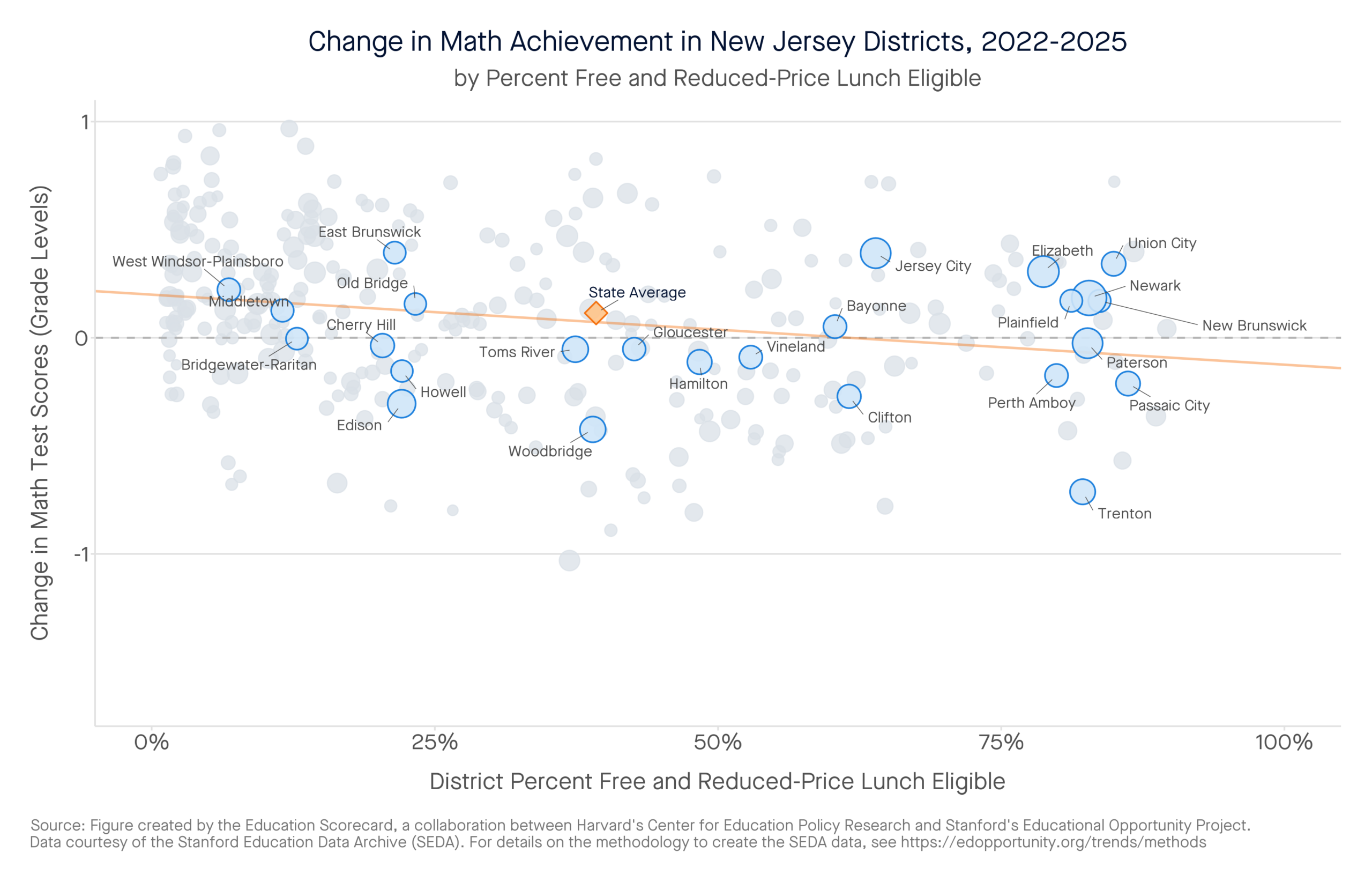 Change in Math Achievement in New Jersey Districts, 2022-2025 by percent free and reduced-price lunch eligible