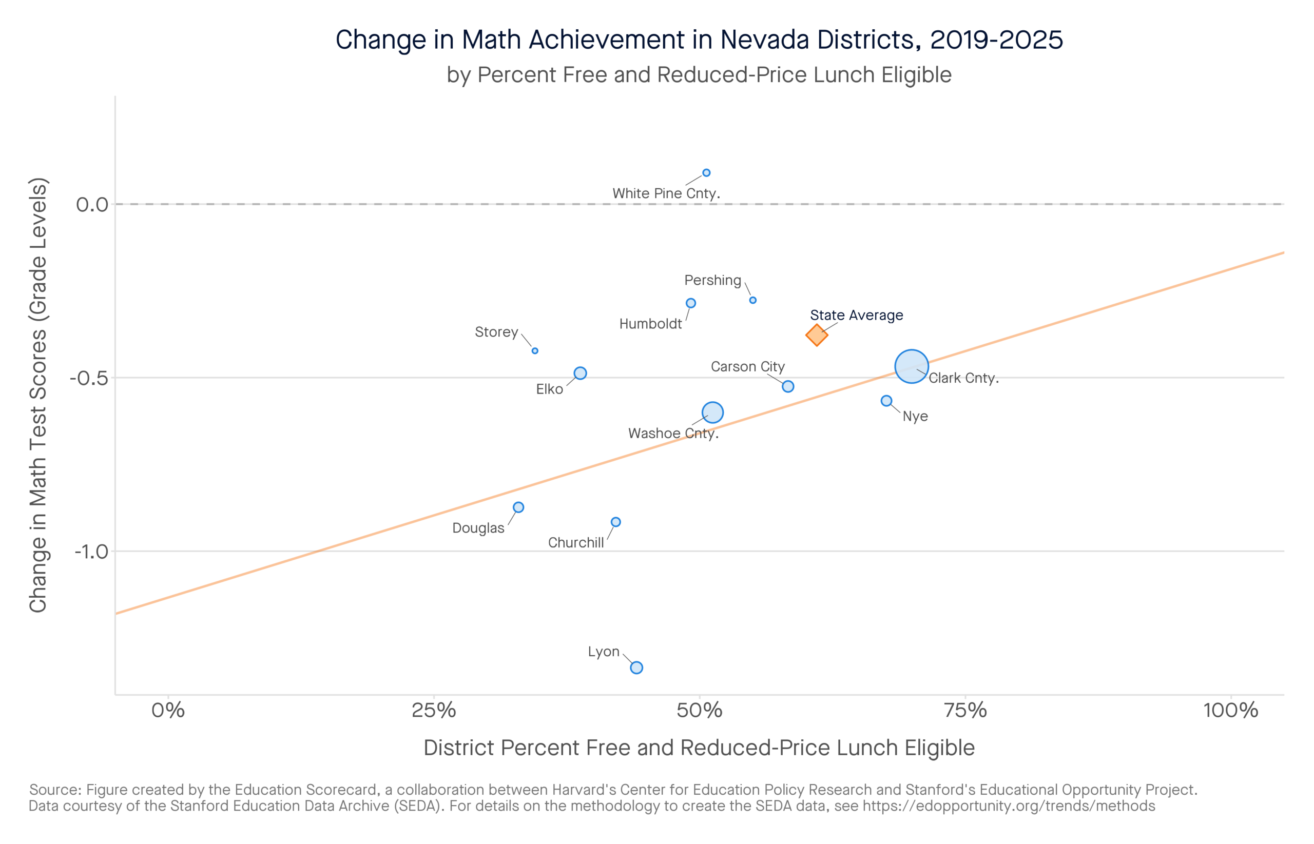 Change in Math Achievement in Nevada Districts, 2019-2025 by percent free and reduced-price lunch eligible