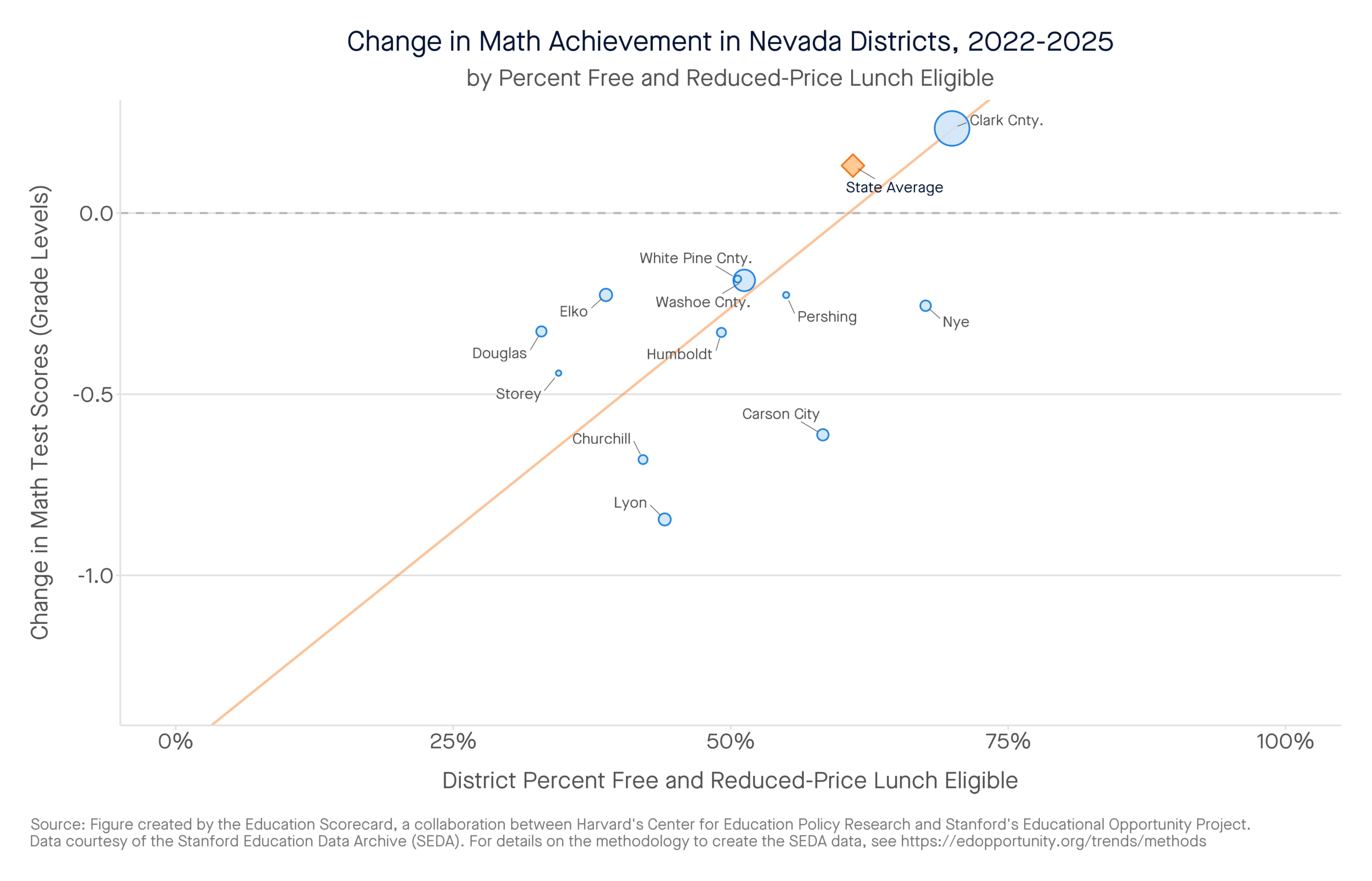Change in Math Achievement in Nevada Districts, 2022-2025 by percent free and reduced-price lunch eligible