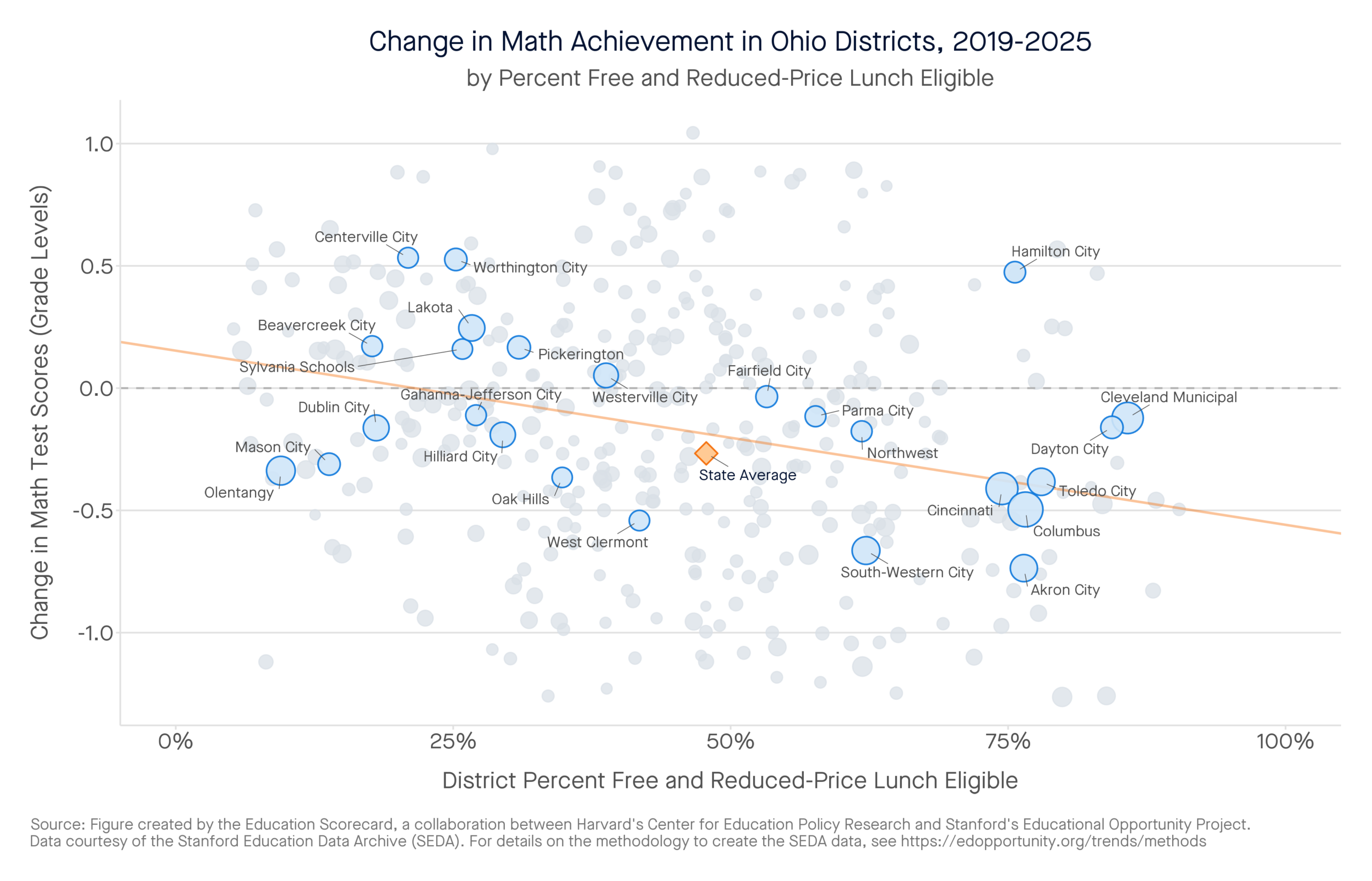 Change in Math Achievement in Ohio Districts, 2019-2025 by percent free and reduced-price lunch eligible