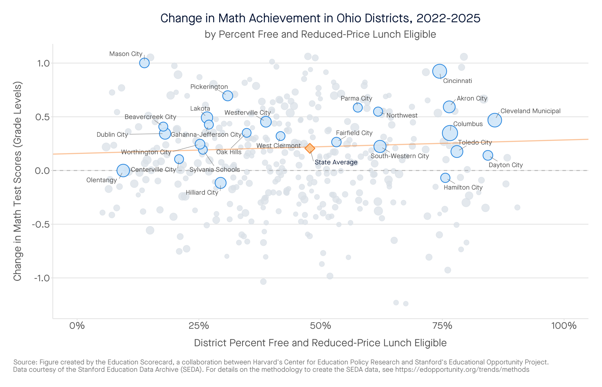 Change in Math Achievement in Ohio Districts, 2022-2025 by percent free and reduced-price lunch eligible
