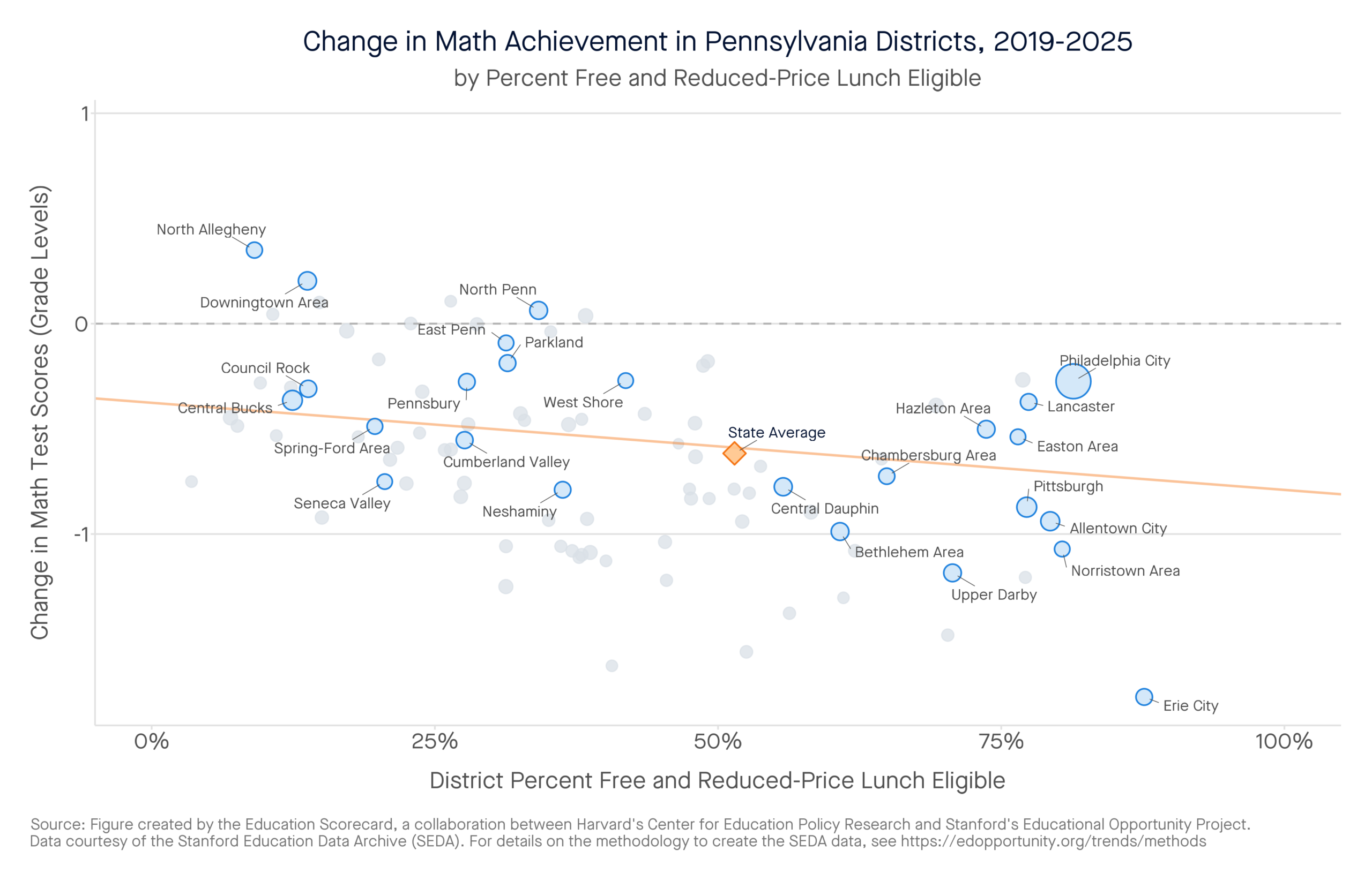 Change in Math Achievement in Pennsylvania Districts, 2019-2025 by percent free and reduced-price lunch eligible
