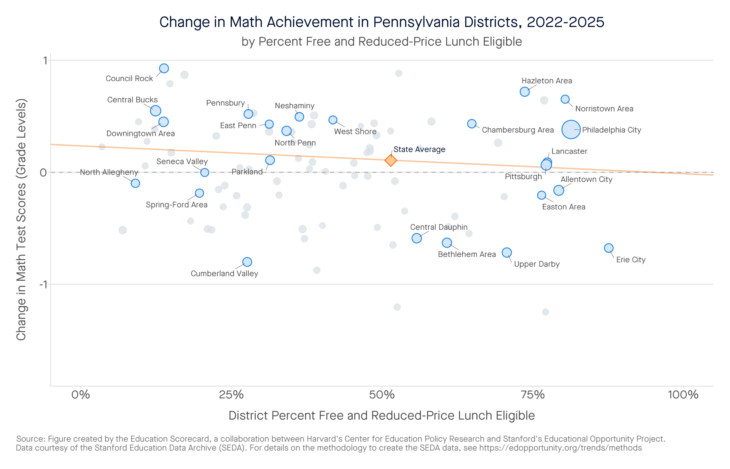 Change in Math Achievement in Pennsylvania Districts, 2022-2025 by percent free and reduced-price lunch eligible