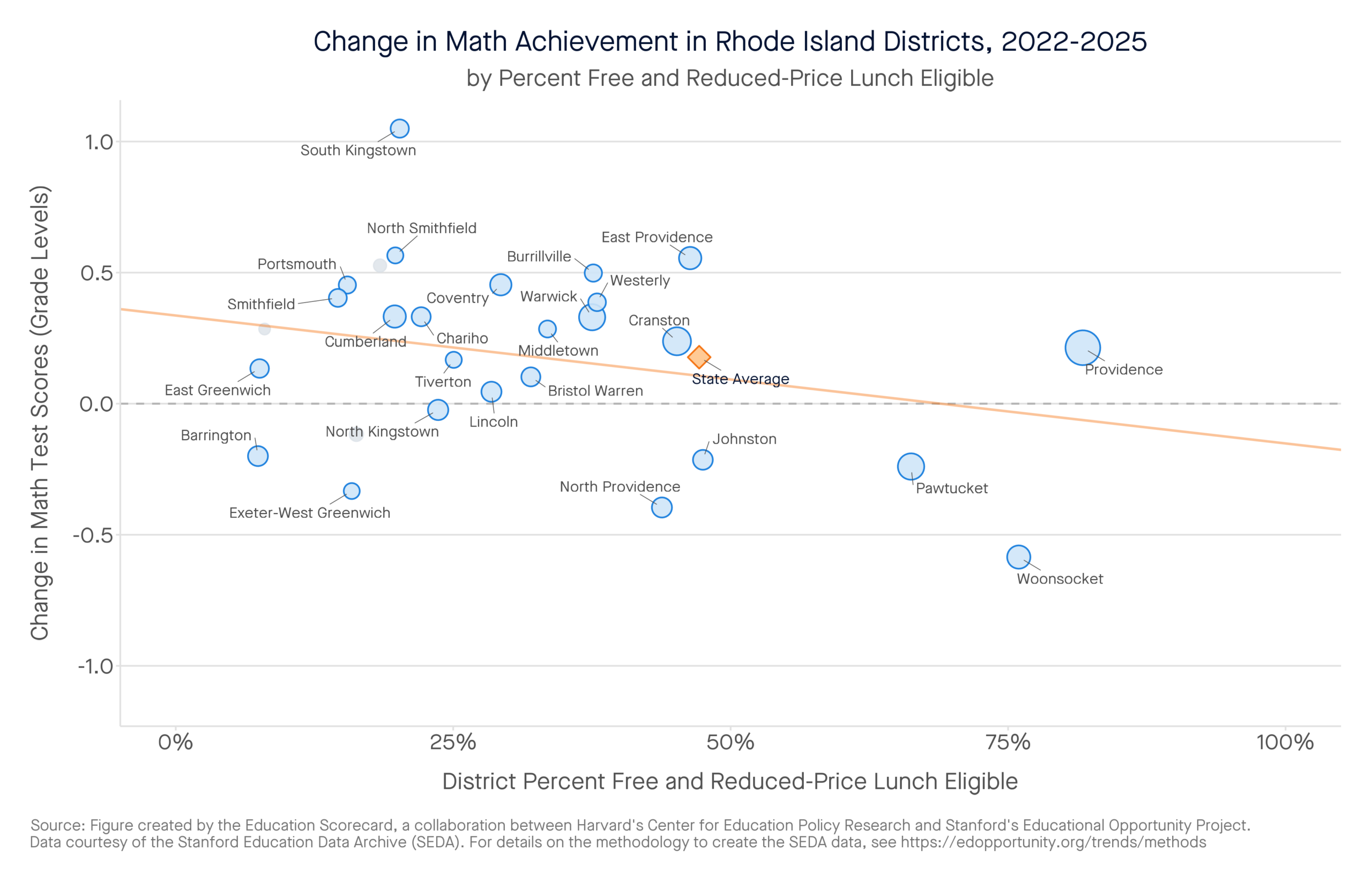 Change in Math Achievement in Rhode Island Districts, 2022-2025 by percent free and reduced-price lunch eligible