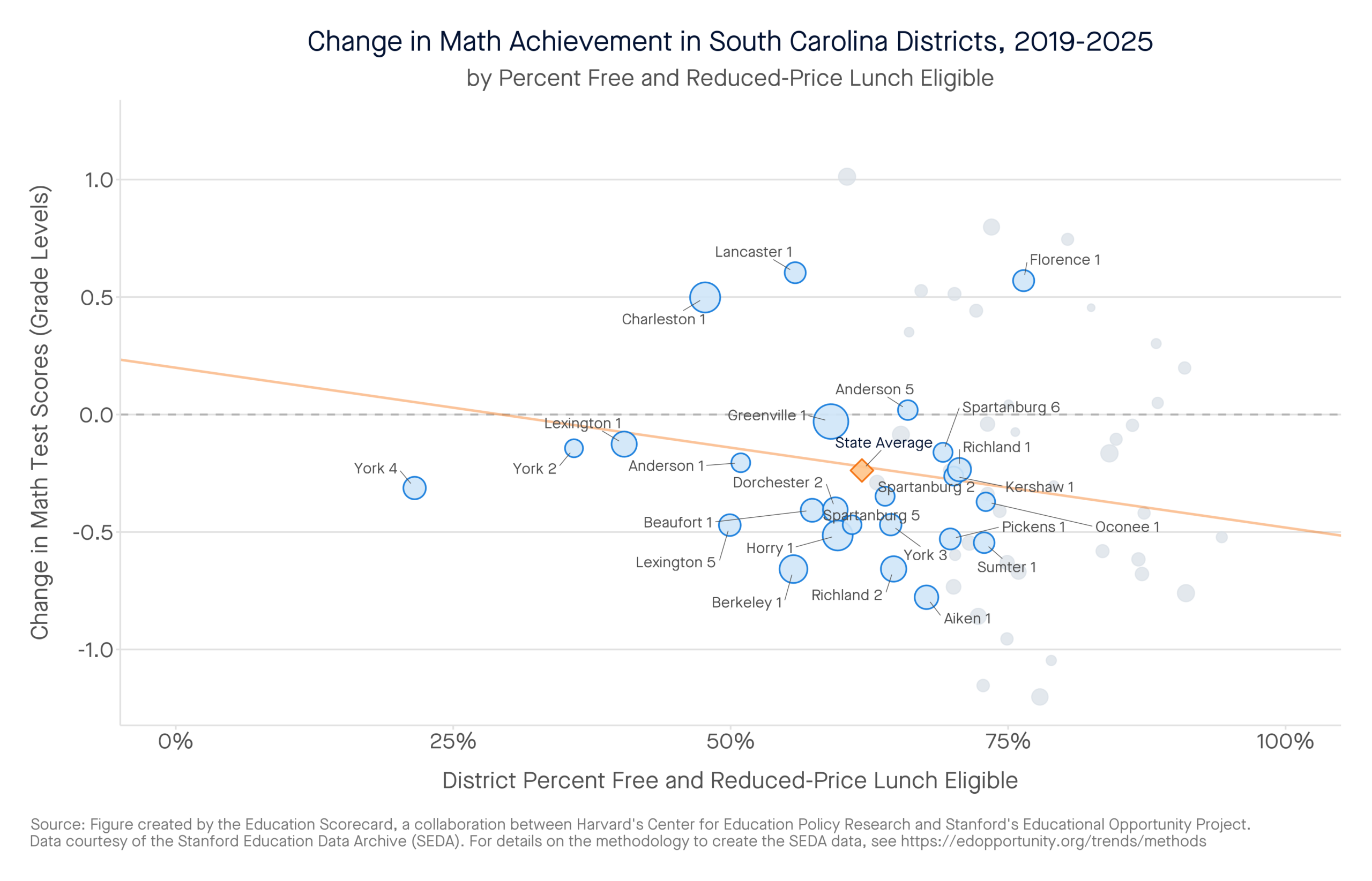 Change in Math Achievement in South Carolina Districts, 2019-2025 by percent free and reduced-price lunch eligible