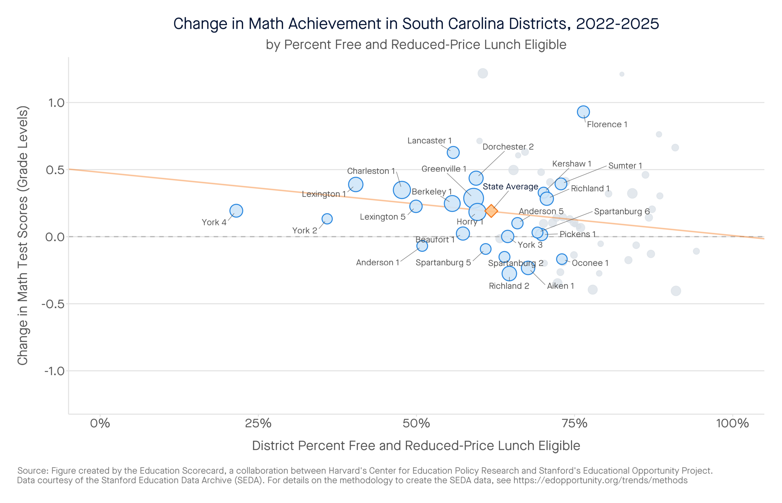 Change in Math Achievement in South Carolina Districts, 2022-2025 by percent free and reduced-price lunch eligible