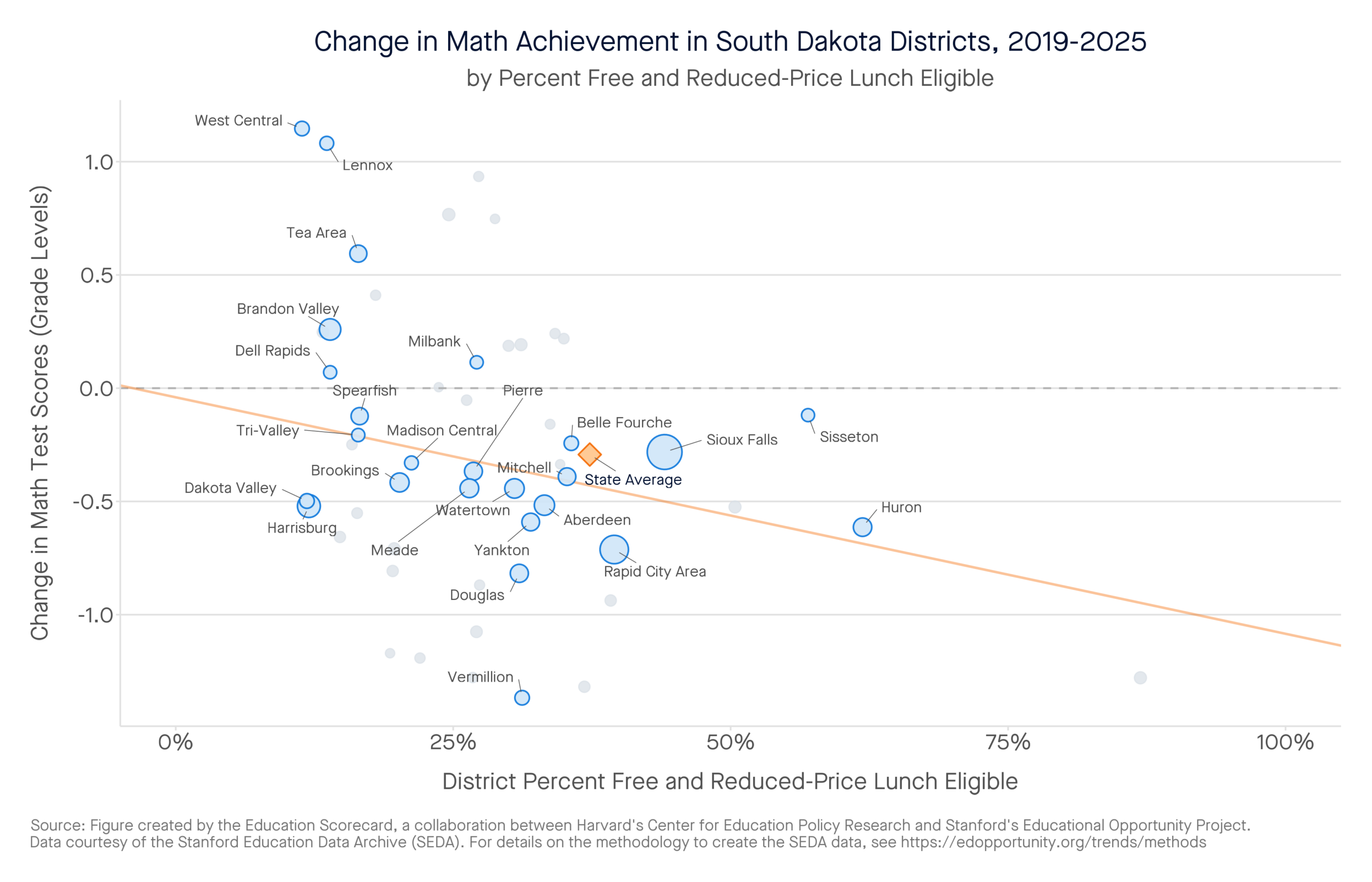 Change in Math Achievement in South Dakota Districts, 2019-2025 by percent free and reduced-price lunch eligible