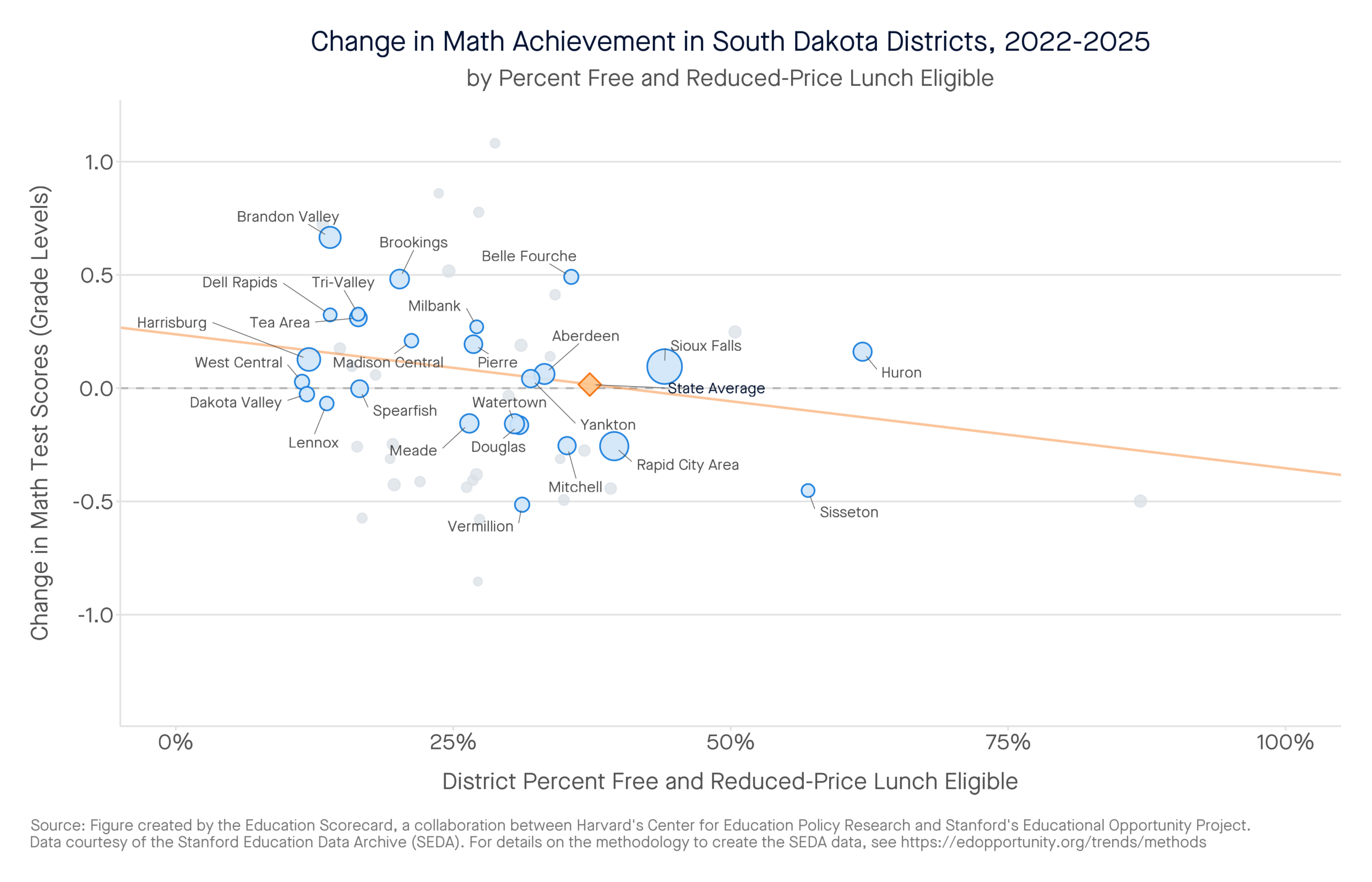 Change in Math Achievement in South Dakota Districts, 2022-2025 by percent free and reduced-price lunch eligible