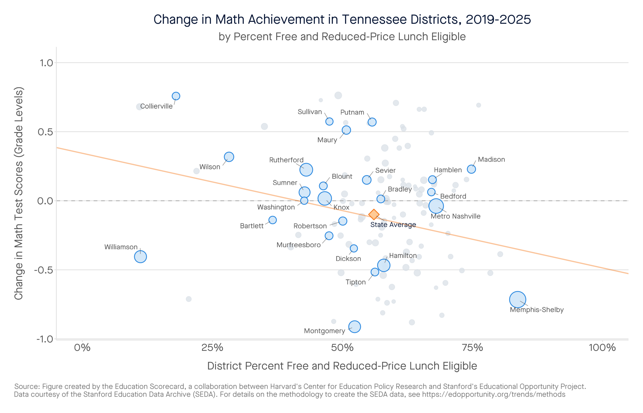 Change in Math Achievement in Tennessee Districts, 2019-2025 by percent free and reduced-price lunch eligible