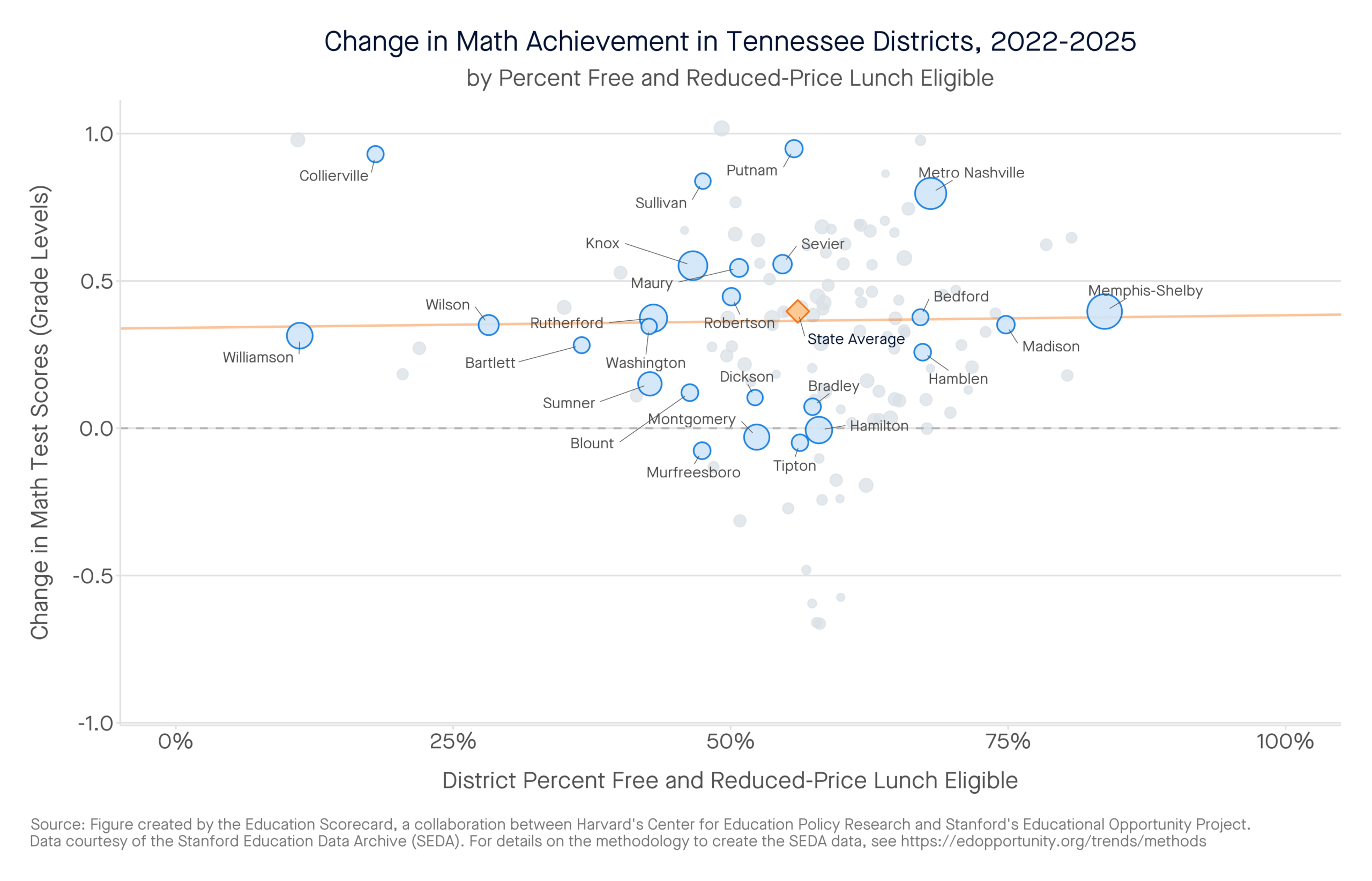 Change in Math Achievement in Tennessee Districts, 2022-2025 by percent free and reduced-price lunch eligible