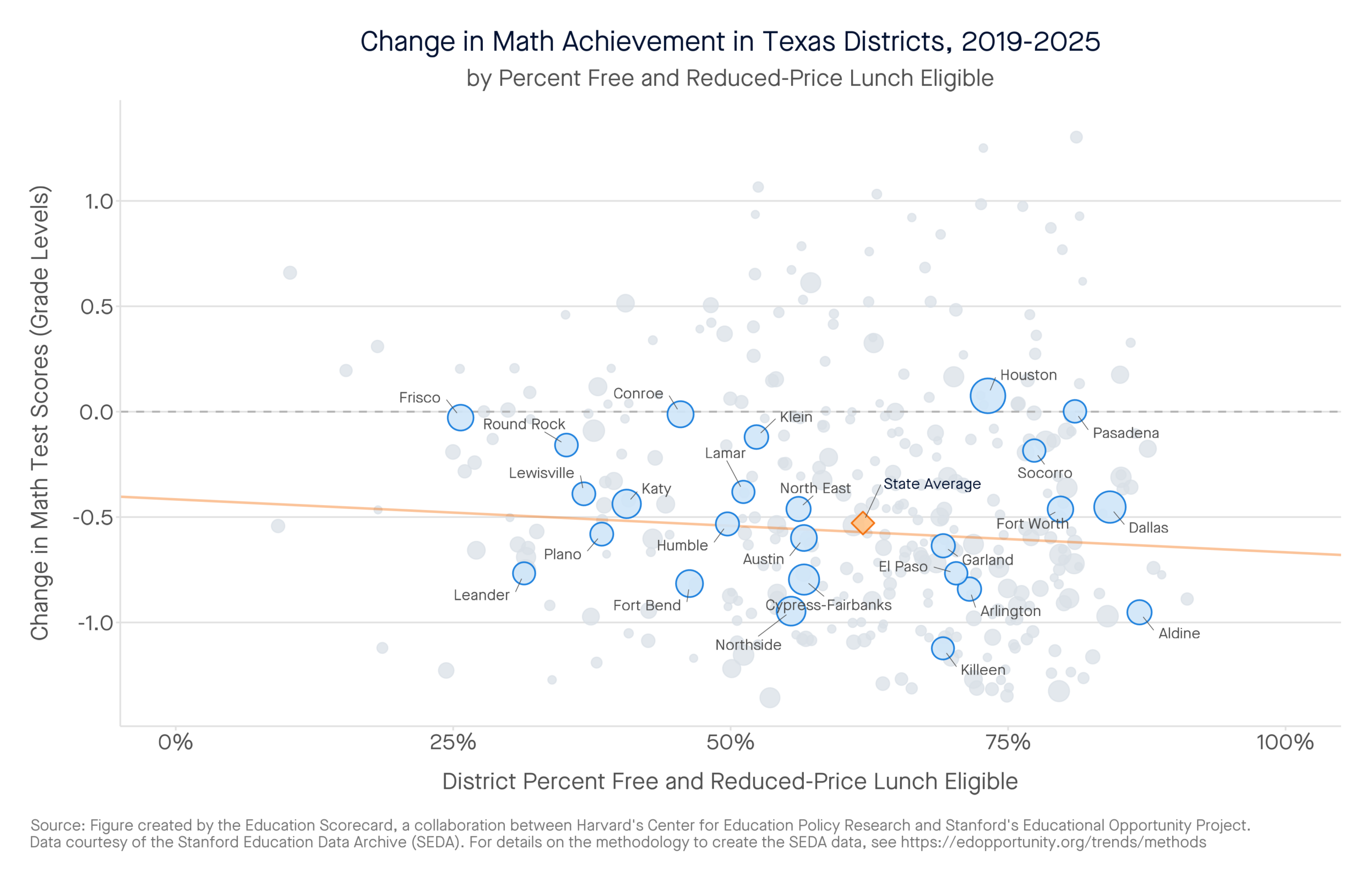 Change in Math Achievement in Texas Districts, 2019-2025 by percent free and reduced-price lunch eligible