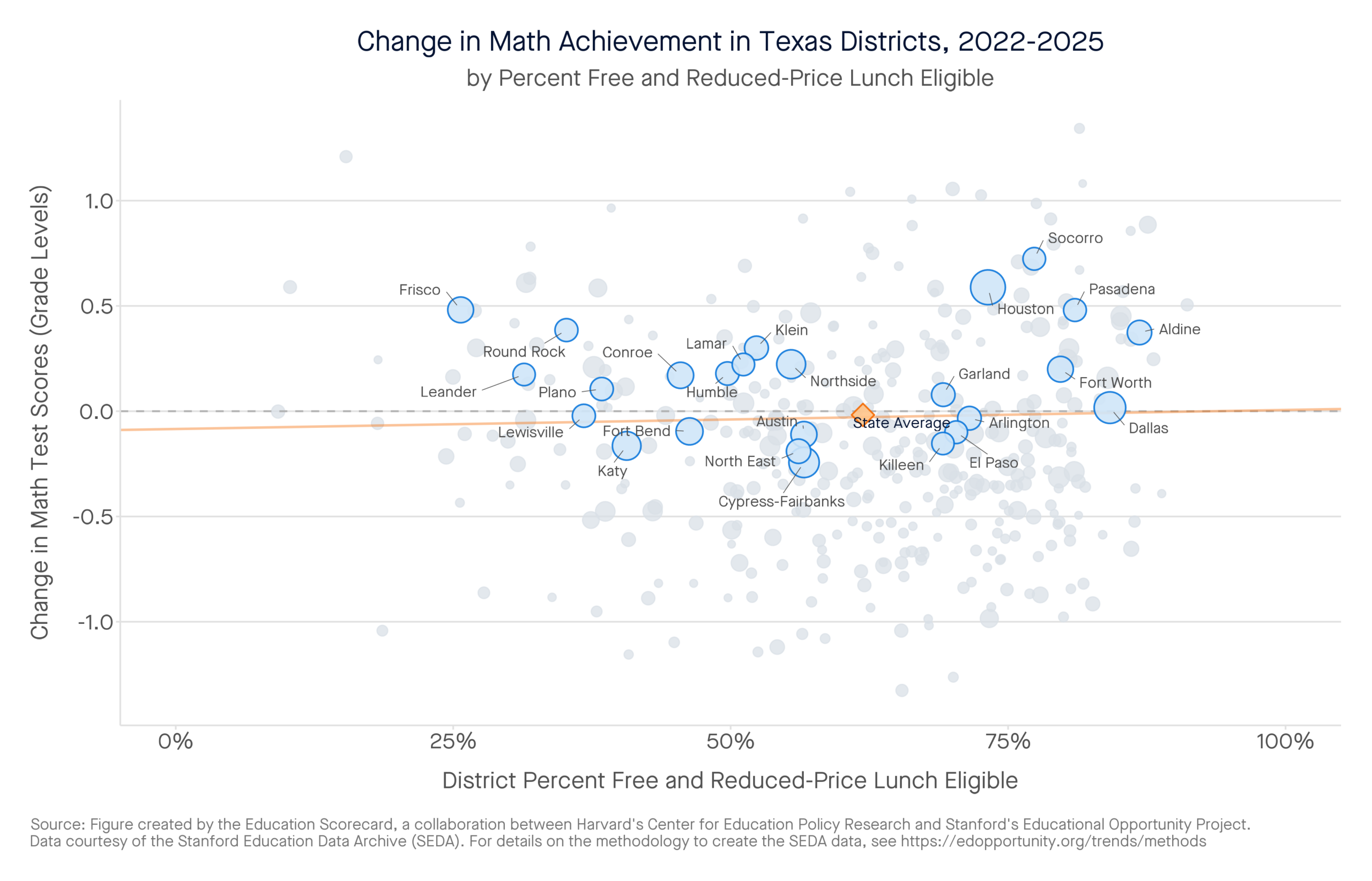 Change in Math Achievement in Texas Districts, 2022-2025 by percent free and reduced-price lunch eligible