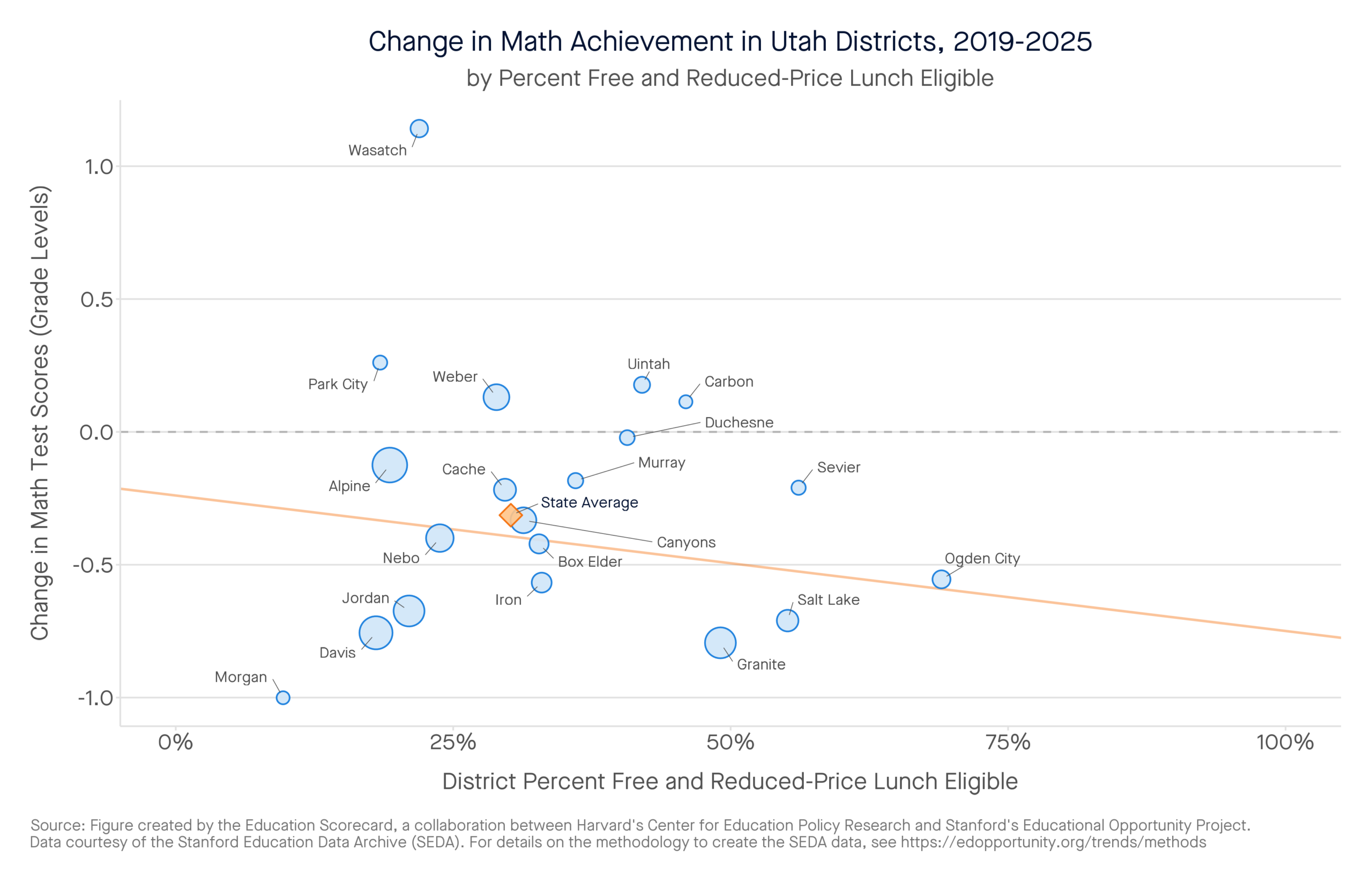 Change in Math Achievement in Utah Districts, 2019-2025 by percent free and reduced-price lunch eligible