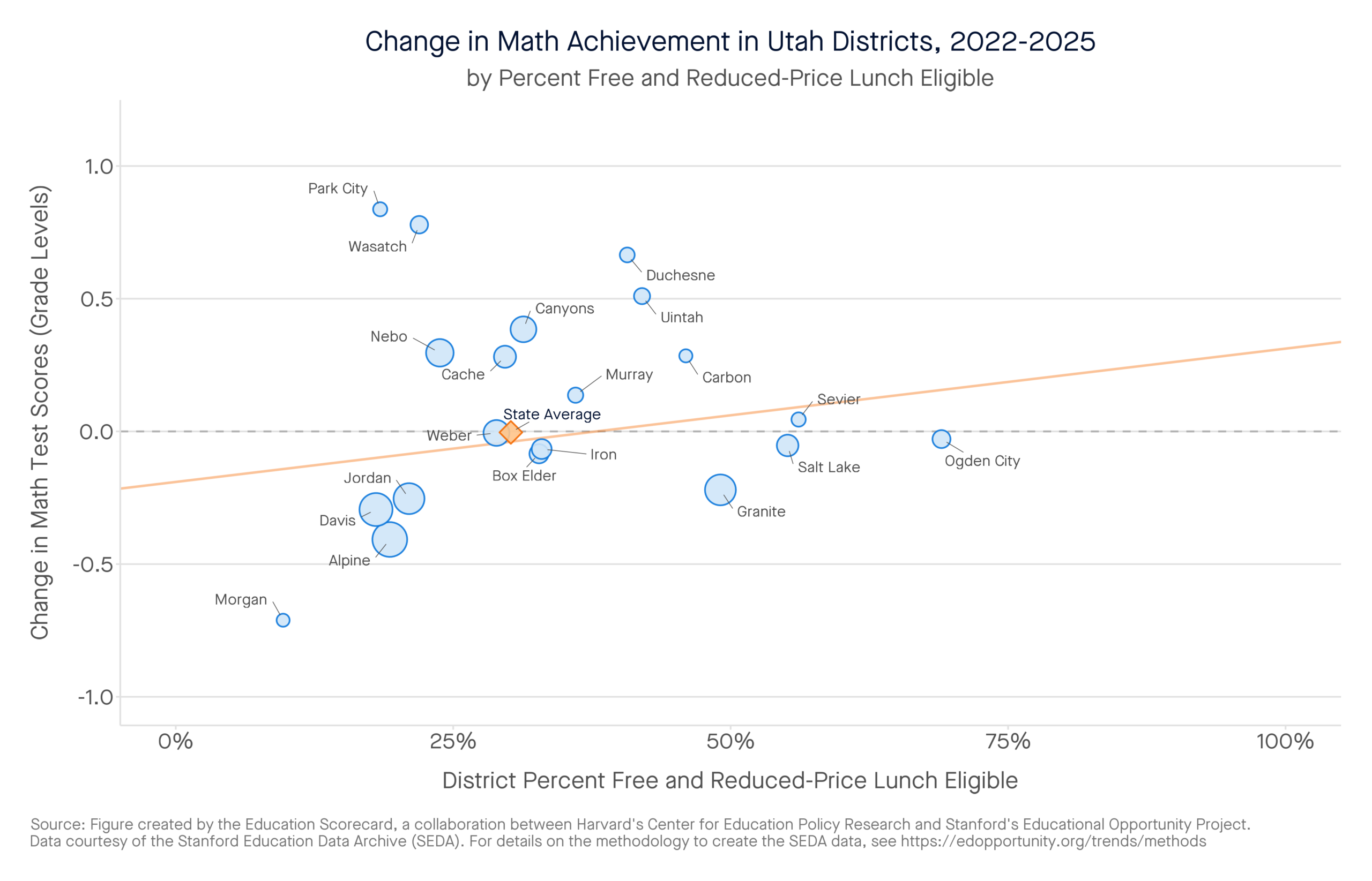 Change in Math Achievement in Utah Districts, 2022-2025 by percent free and reduced-price lunch eligible