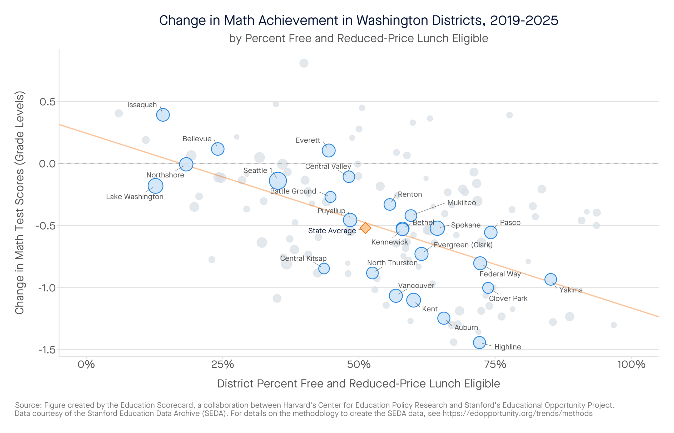 Change in Math Achievement in Washington Districts, 2019-2025 by percent free and reduced-price lunch eligible