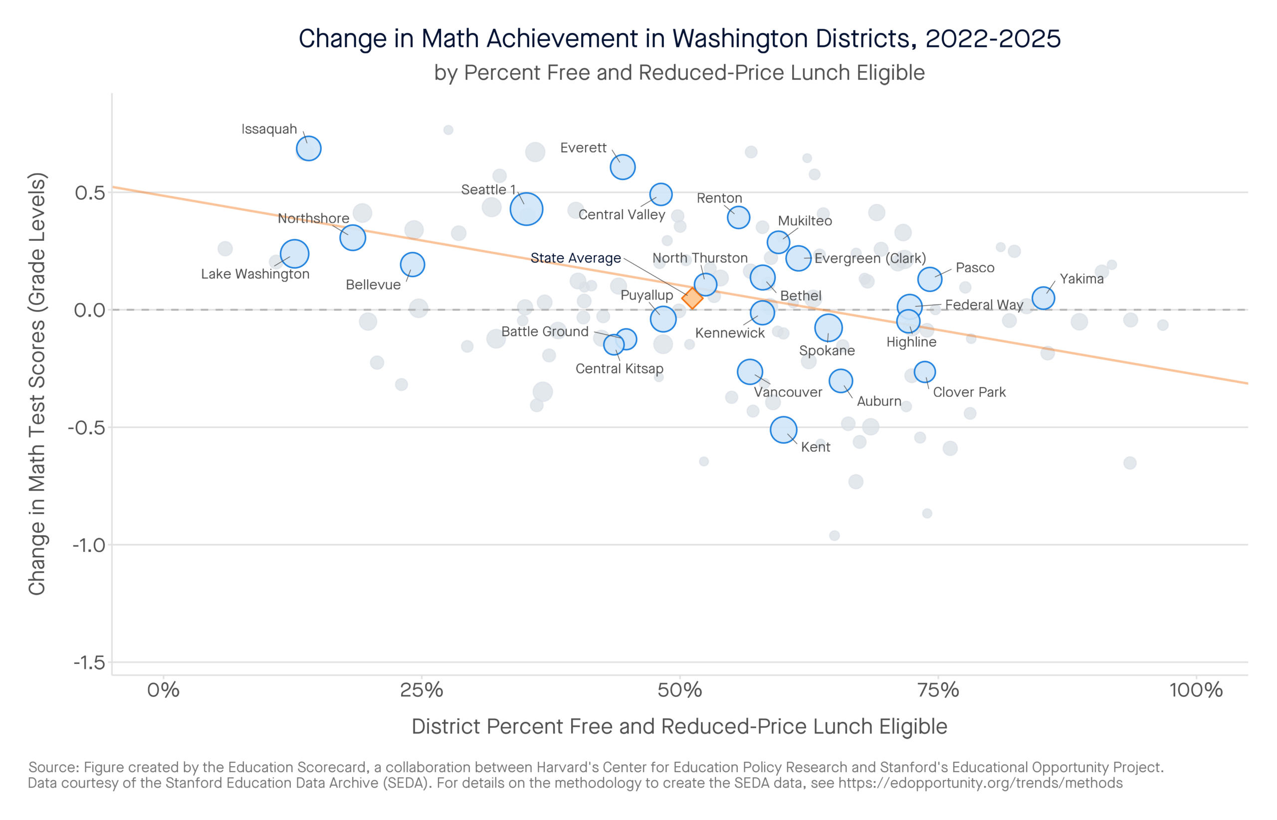 Change in Math Achievement in Washington Districts, 2022-2025 by percent free and reduced-price lunch eligible