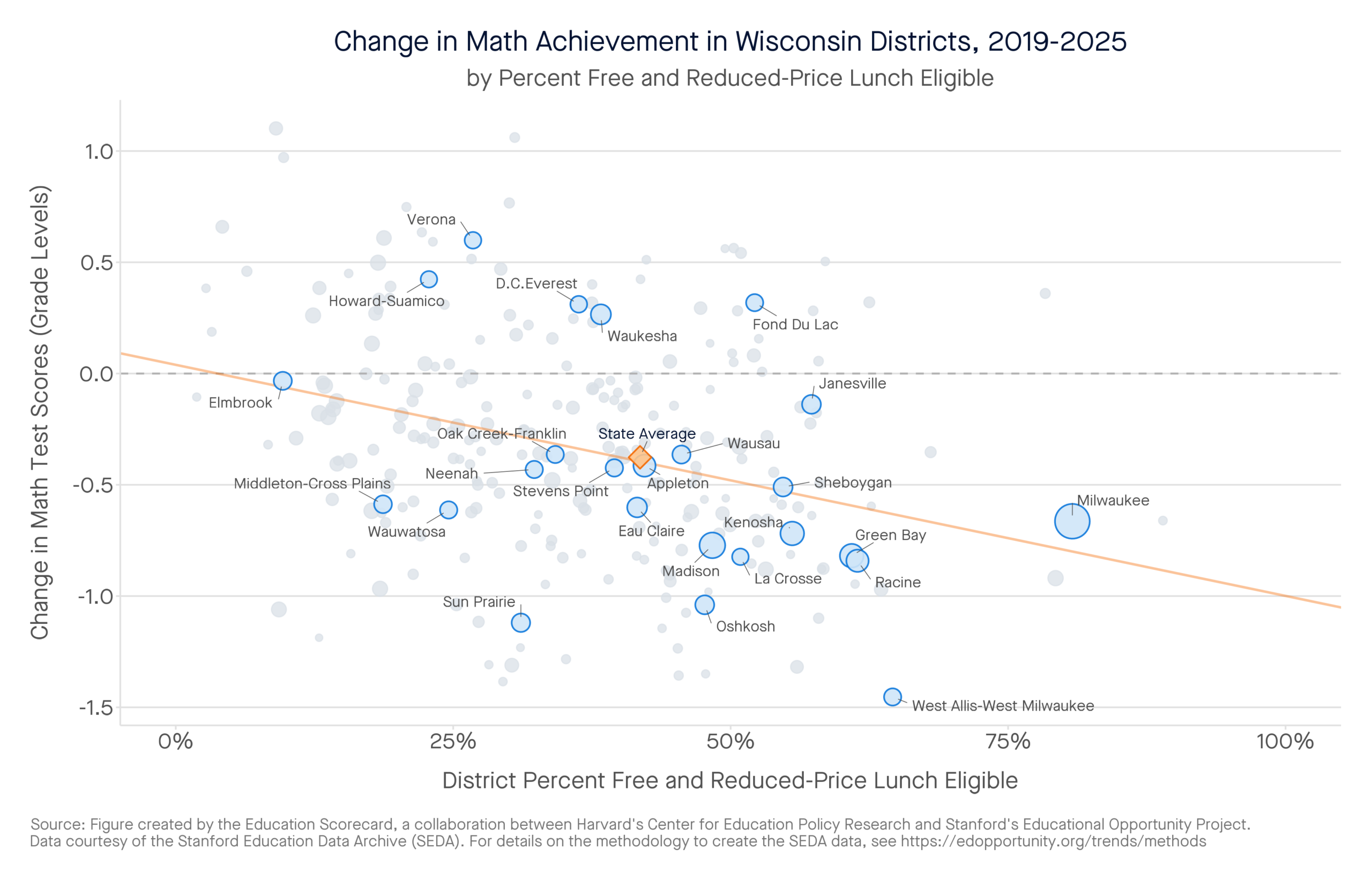 Change in Math Achievement in Wisconsin Districts, 2019-2025 by percent free and reduced-price lunch eligible