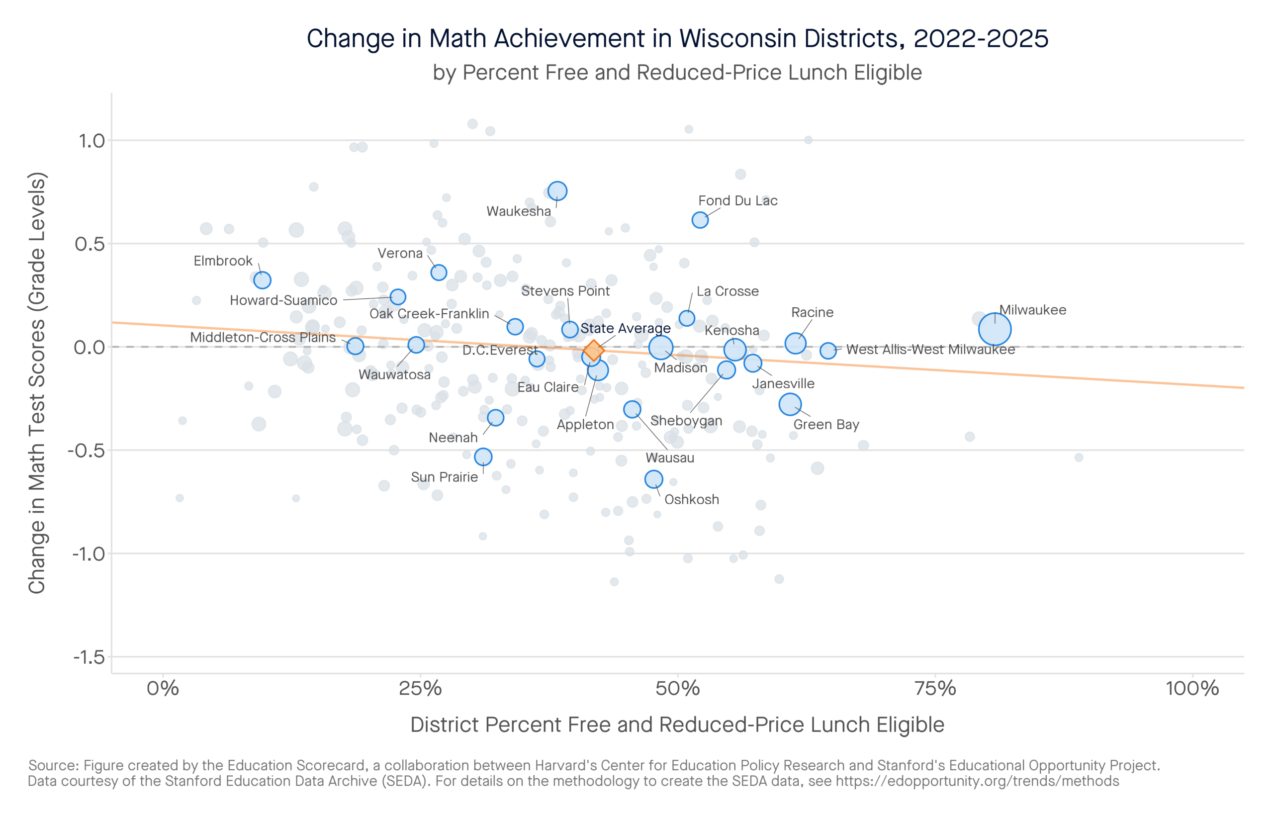 Change in Math Achievement in Wisconsin Districts, 2022-2025 by percent free and reduced-price lunch eligible