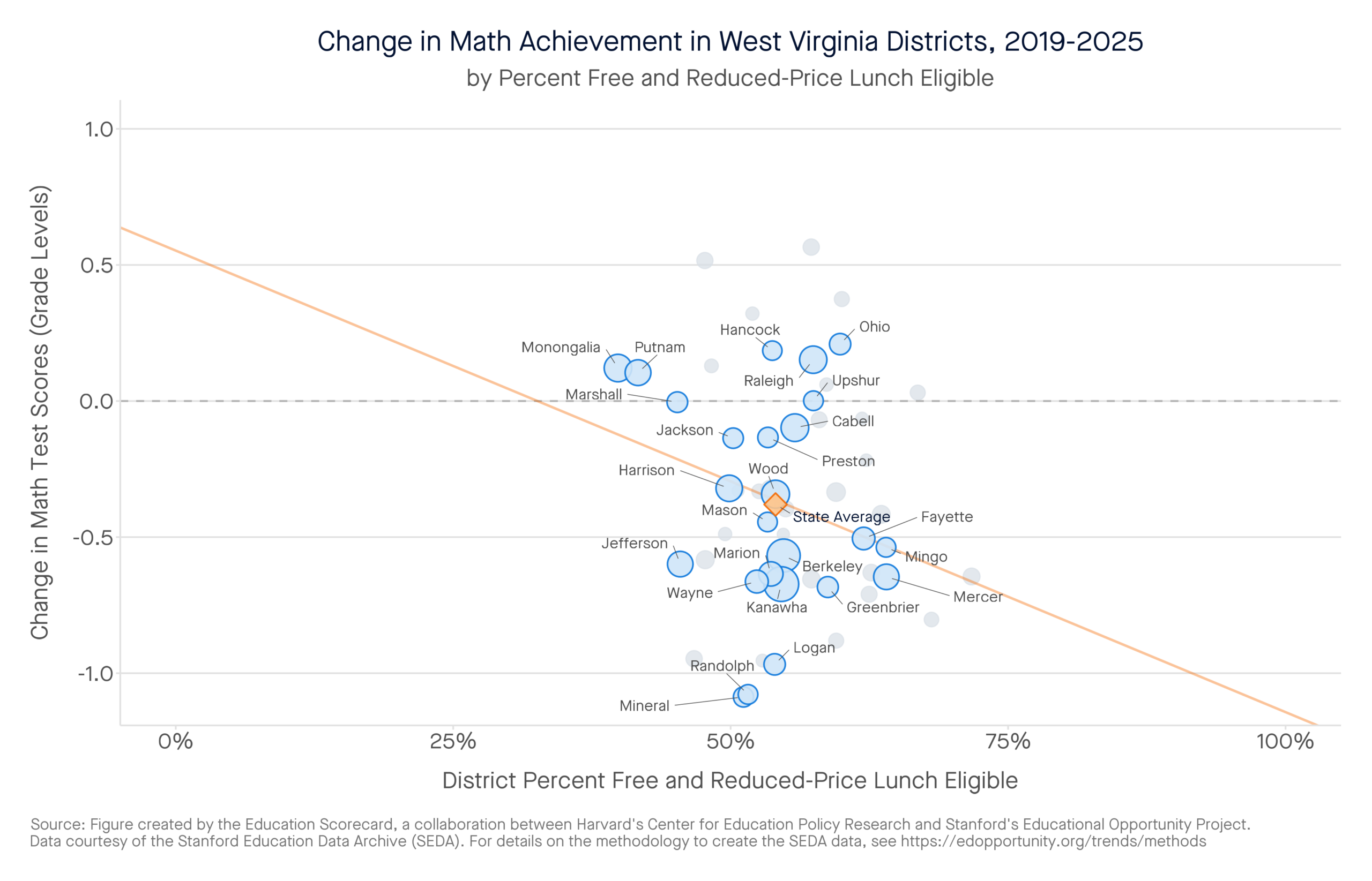 Change in Math Achievement in West Virginia Districts, 2019-2025 by percent free and reduced-price lunch eligible