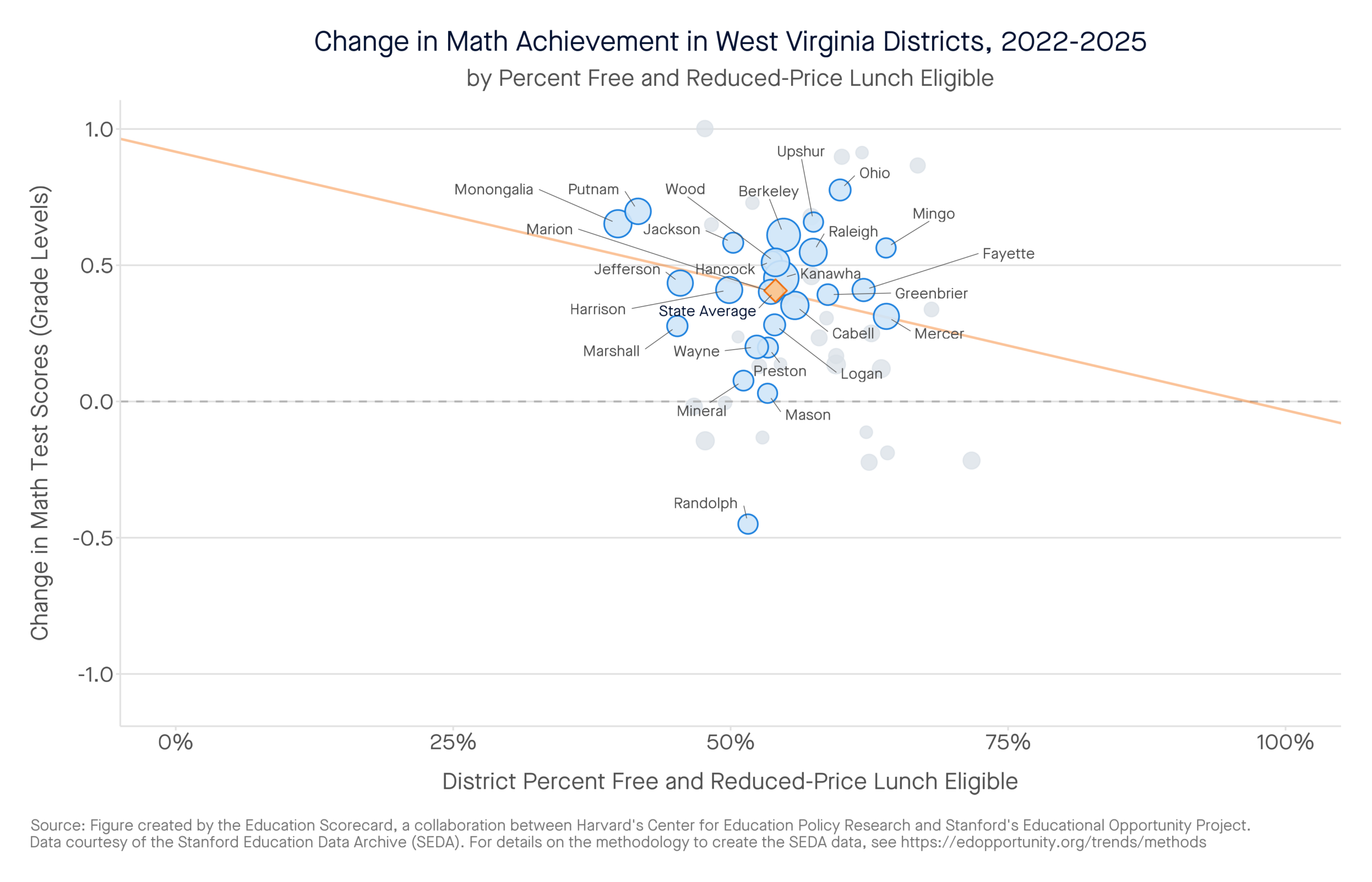 Change in Math Achievement in West Virginia Districts, 2022-2025 by percent free and reduced-price lunch eligible