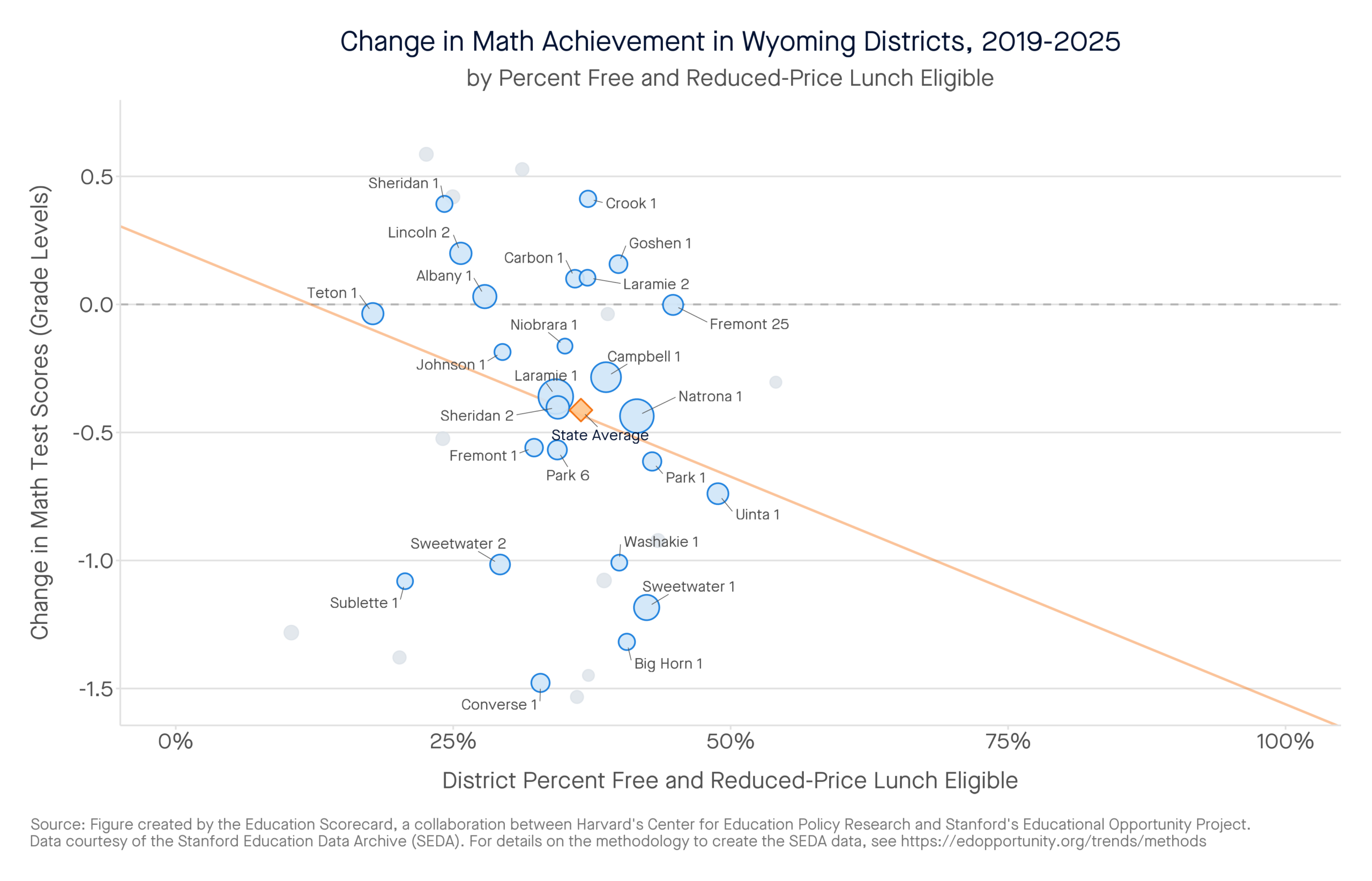 Change in Math Achievement in Wyoming Districts, 2019-2025 by percent free and reduced-price lunch eligible