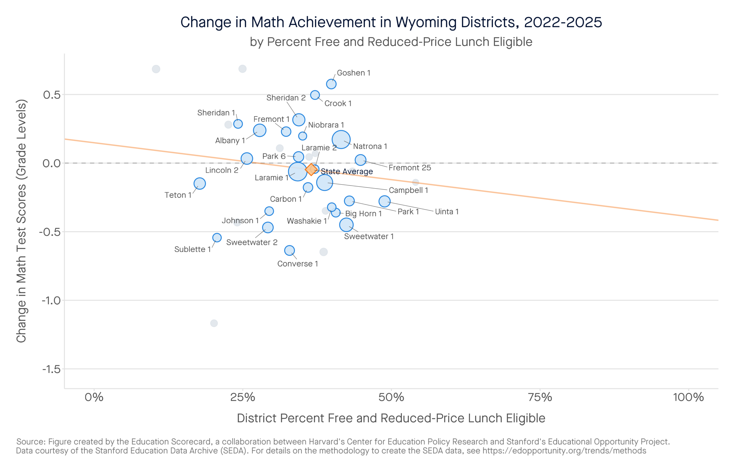 Change in Math Achievement in Wyoming Districts, 2022-2025 by percent free and reduced-price lunch eligible